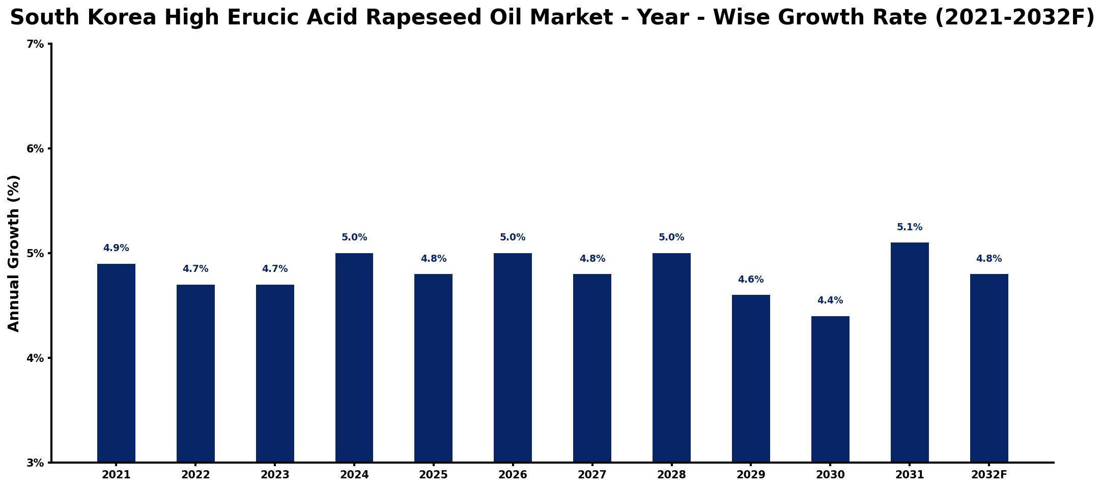 South Korea High Erucic Acid Rapeseed Oil Market Year-wise Growth Rate and Key Drivers