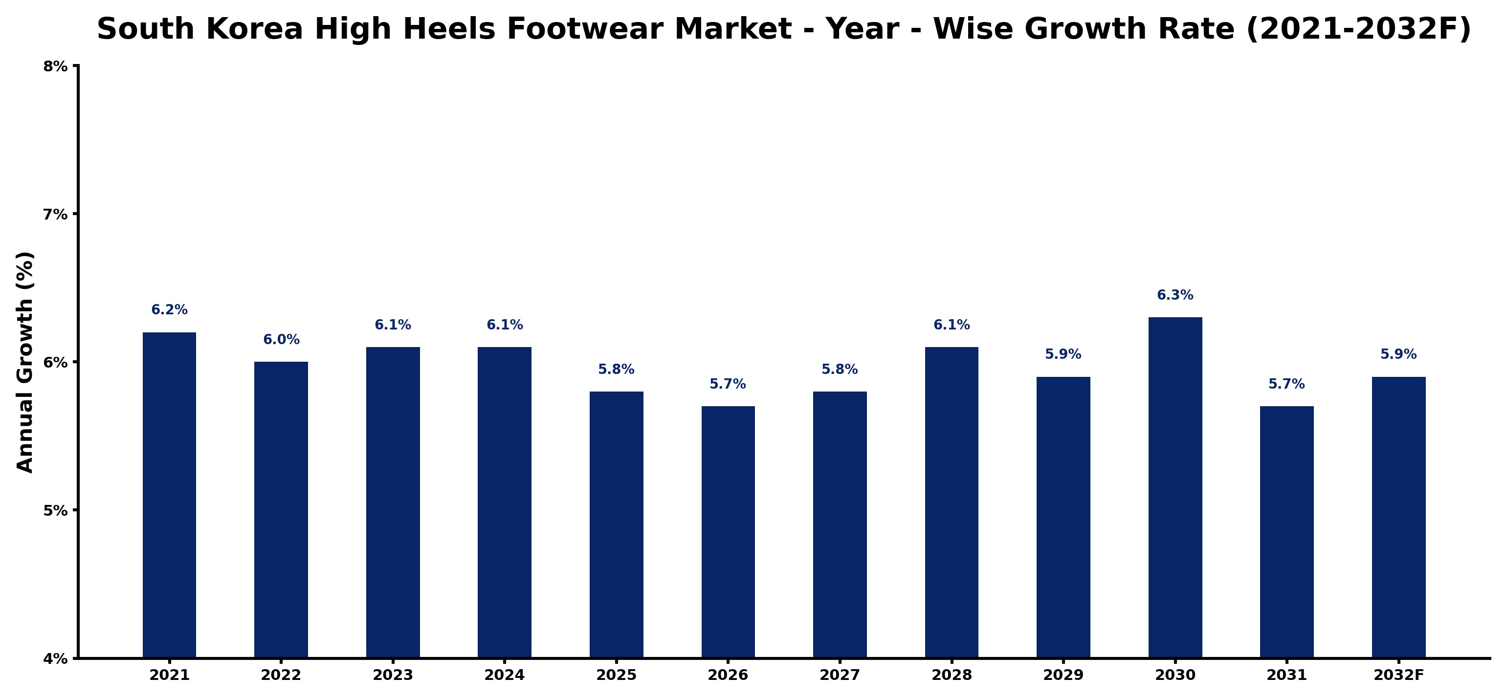 South Korea High Heels Footwear Market Year-wise Growth Rate and Key Drivers