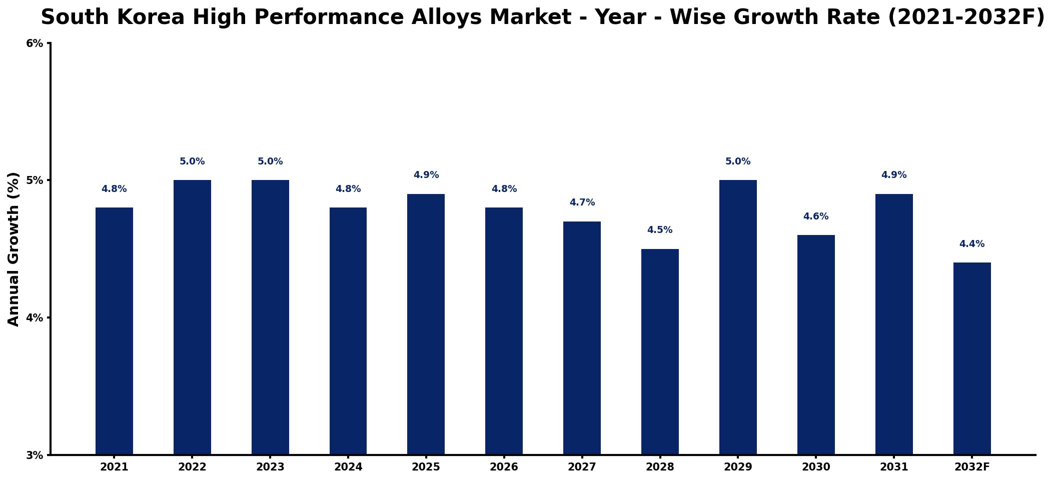 South Korea High Performance Alloys Market Year-wise Growth Rate and Key Drivers