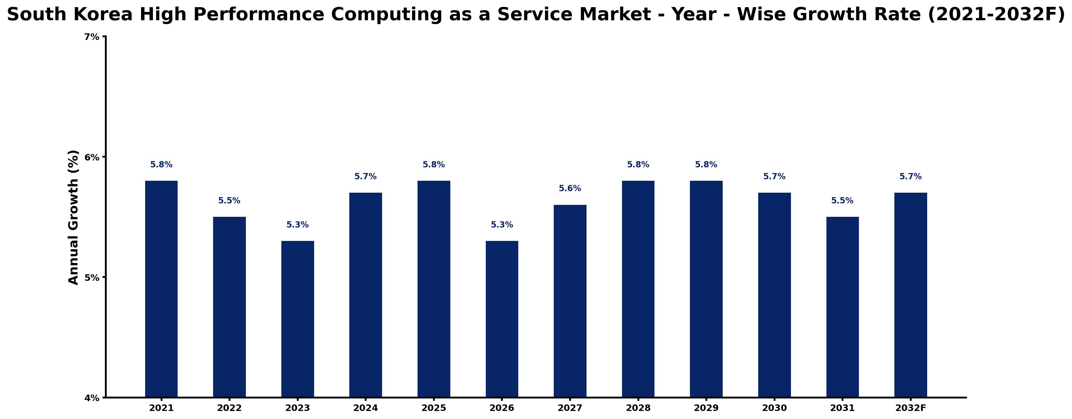 South Korea High Performance Computing as a Service Market Year-wise Growth Rate and Key Drivers