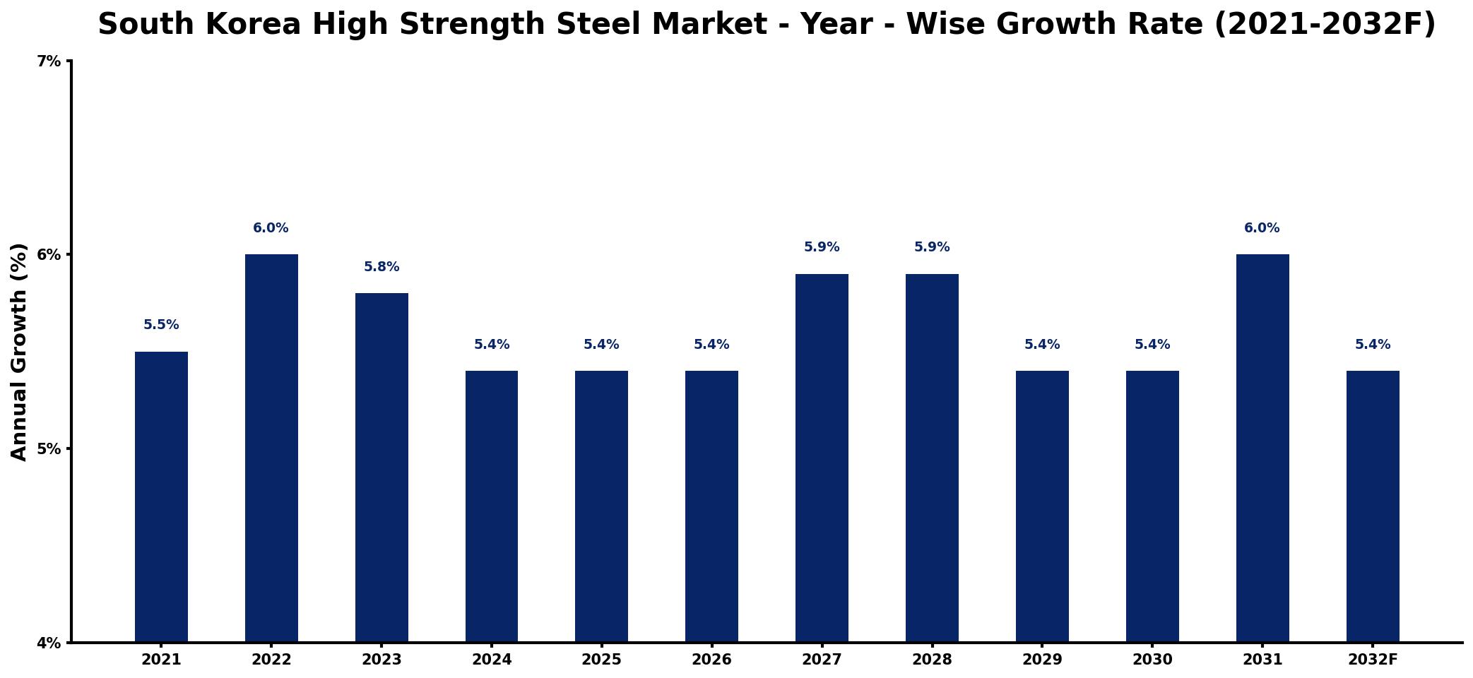 South Korea High Strength Steel Market Year-wise Growth Rate and Key Drivers