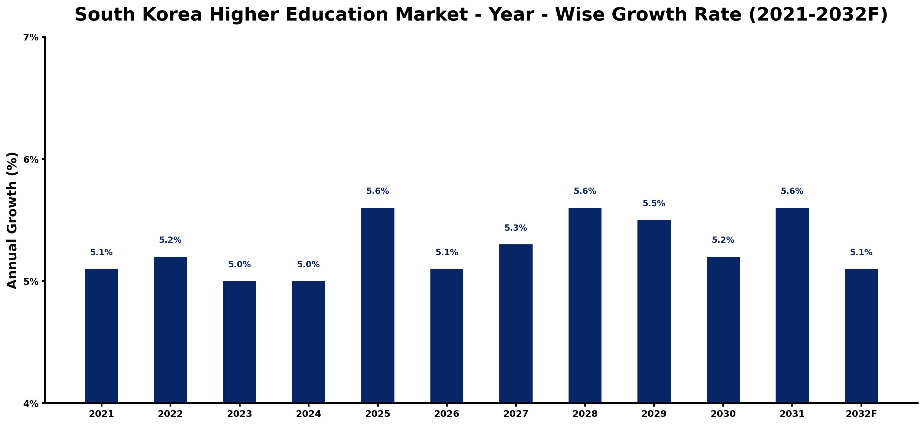 South Korea Higher Education Market Year-wise Growth Rate and Key Drivers