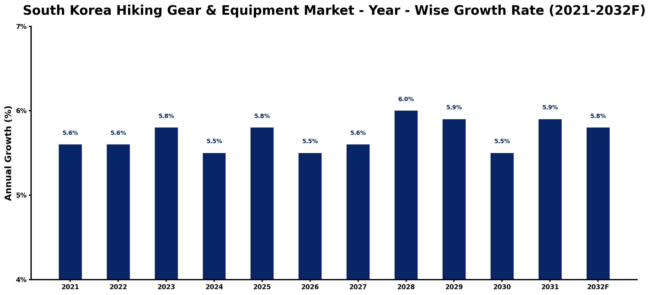 South Korea Hiking Gear & Equipment Market Year-wise Growth Rate and Key Drivers