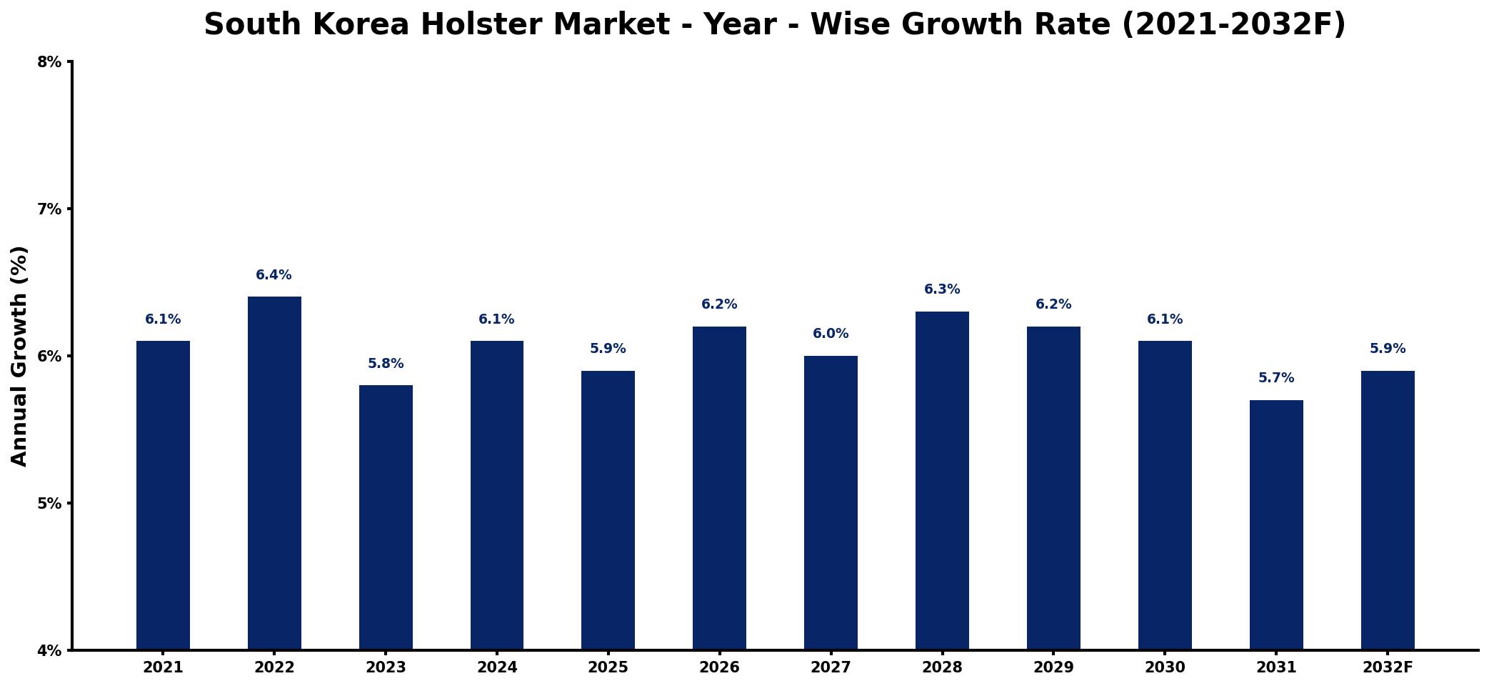 South Korea Holster Market Year-wise Growth Rate and Key Drivers