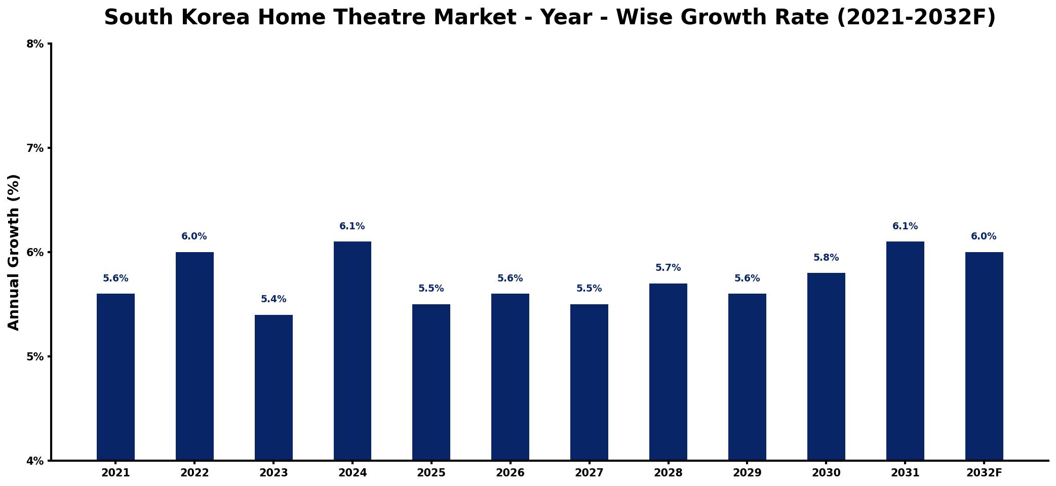South Korea Home Theatre Market Year-wise Growth Rate and Key Drivers