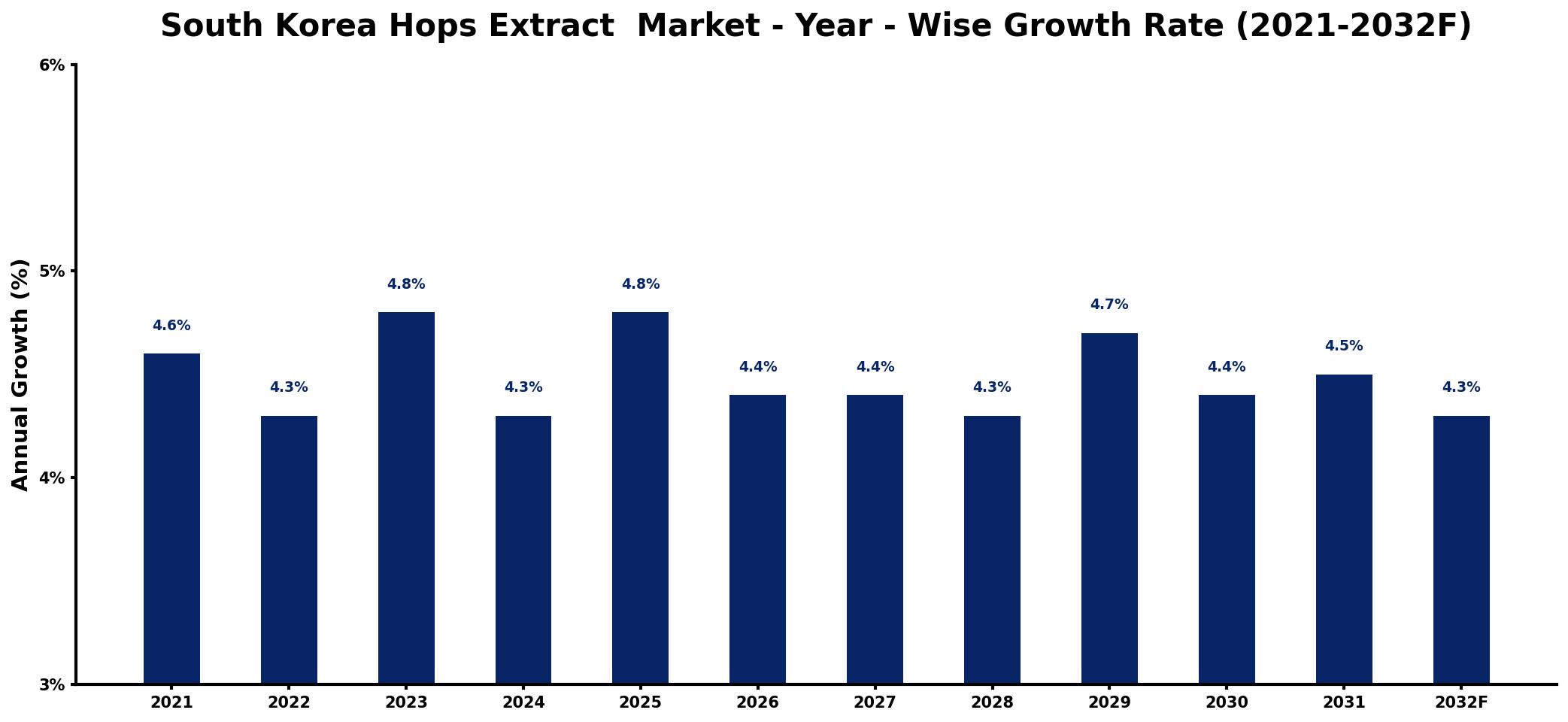 South Korea Hops Extract Market Year-wise Growth Rate and Key Drivers