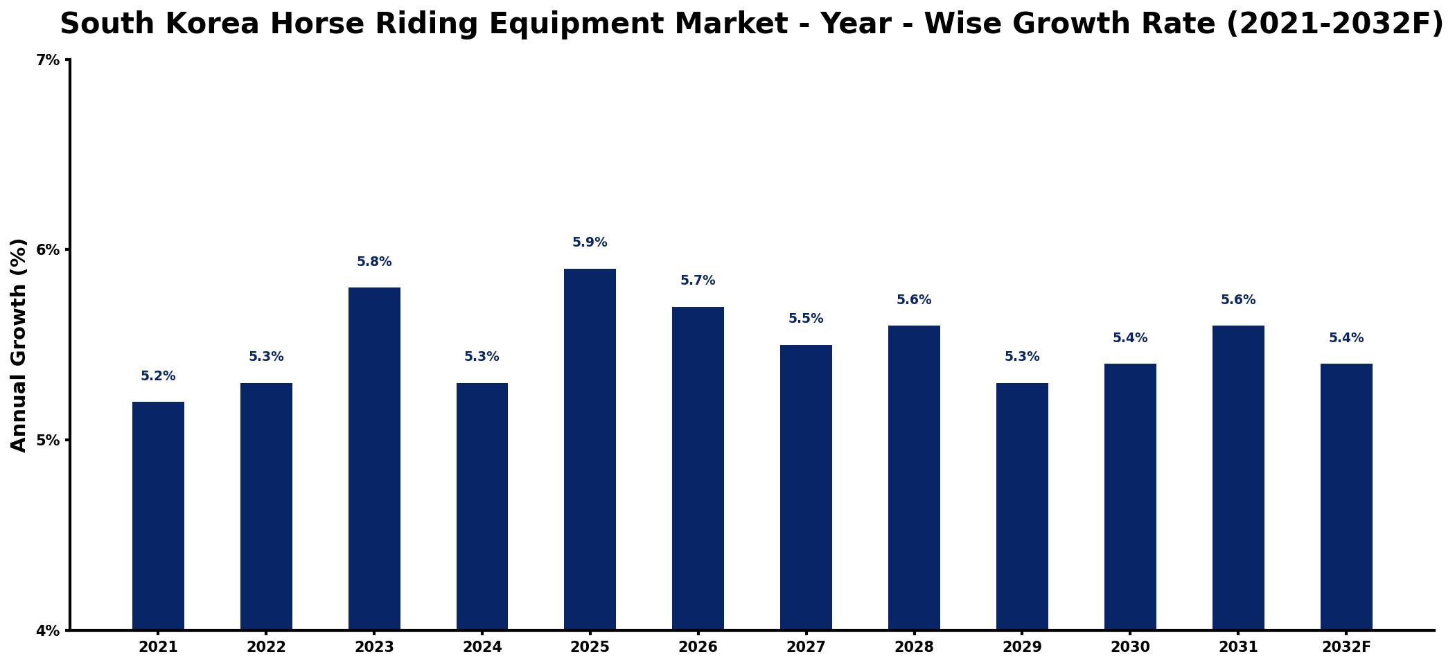 South Korea Horse Riding Equipment Market Year-wise Growth Rate and Key Drivers