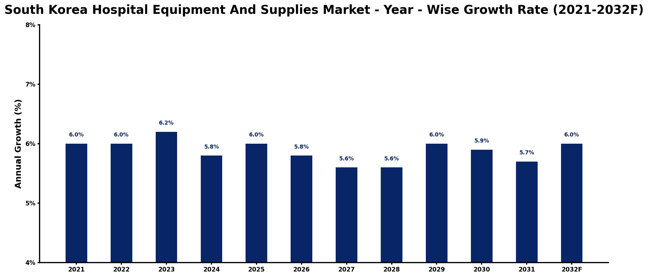 South Korea Hospital Equipment And Supplies Market Year-wise Growth Rate and Key Drivers