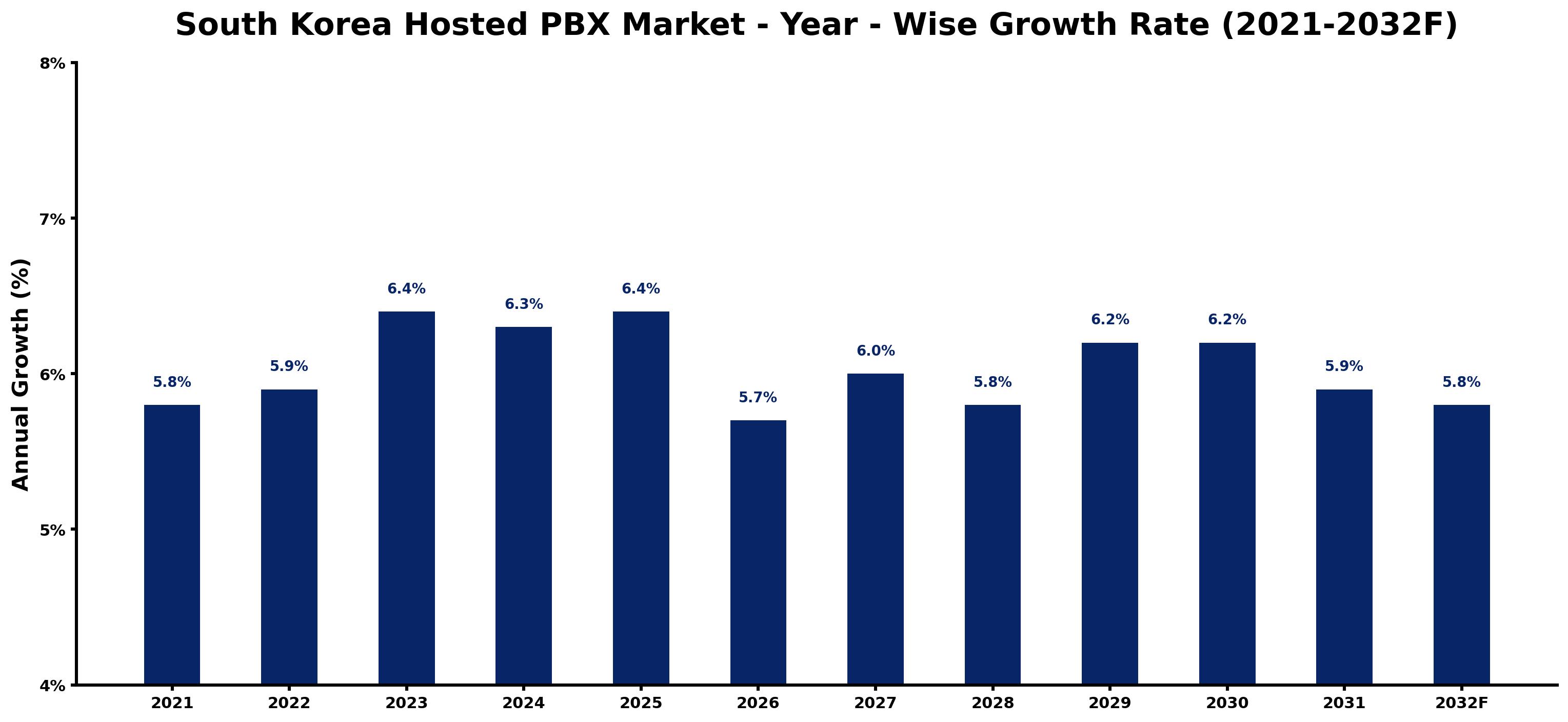 South Korea Hosted PBX Market Year-wise Growth Rate and Key Drivers