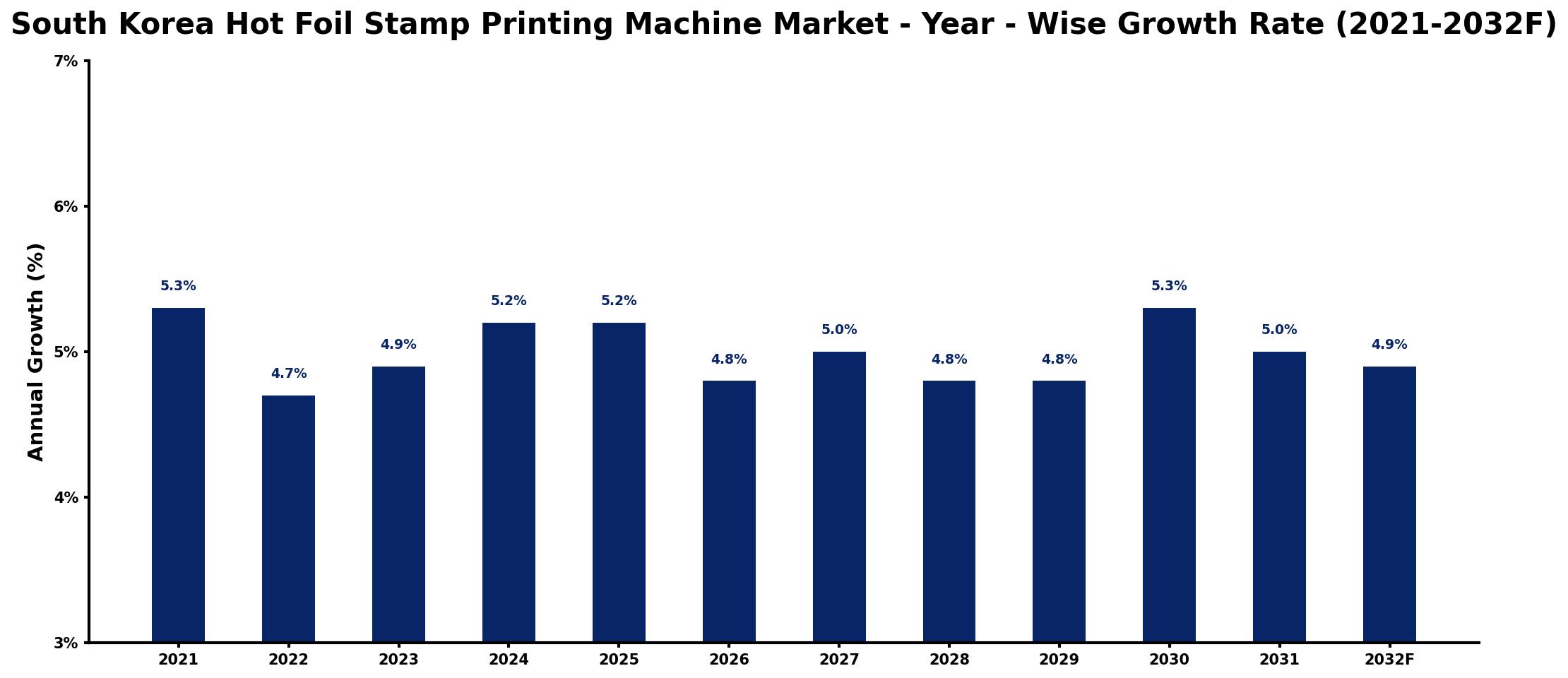 South Korea Hot Foil Stamp Printing Machine Market Year-wise Growth Rate and Key Drivers