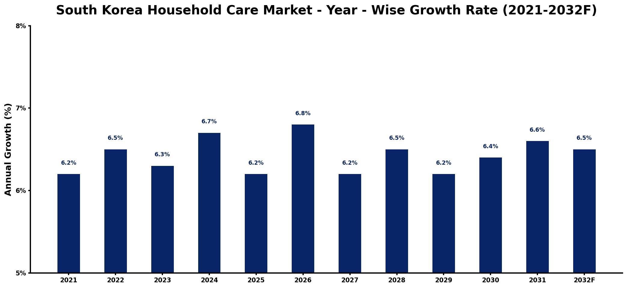 South Korea Household Care Market Year-wise Growth Rate and Key Drivers