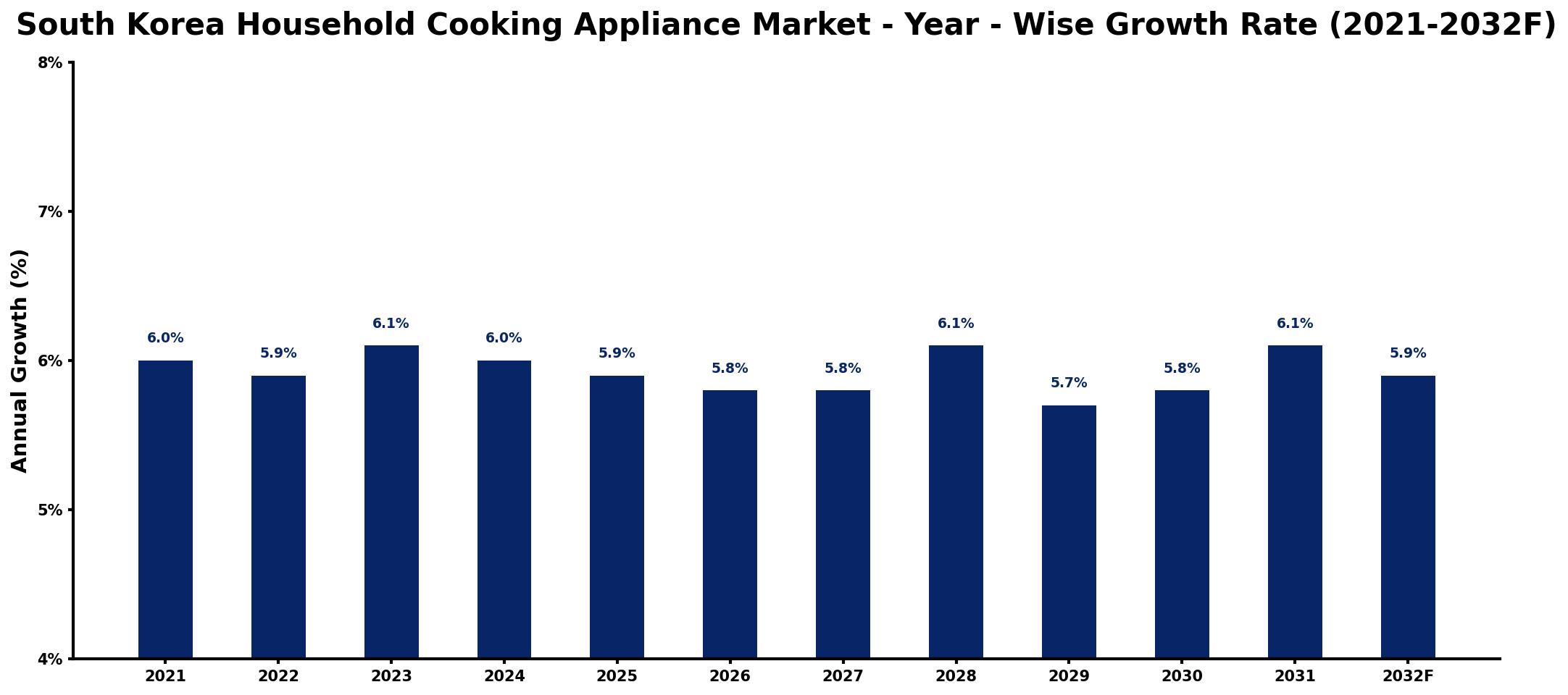 South Korea Household Cooking Appliance Market Year-wise Growth Rate and Key Drivers