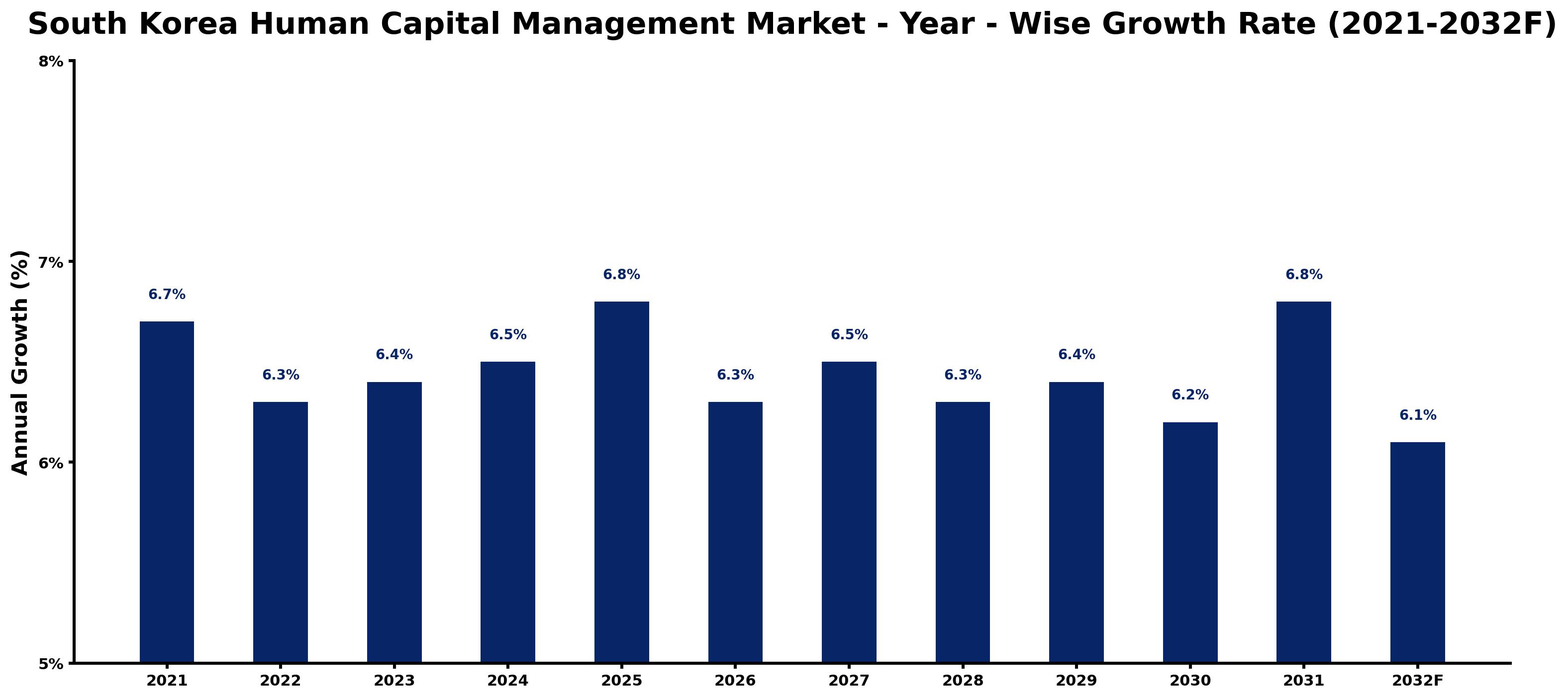 South Korea Human Capital Management Market Year-wise Growth Rate and Key Drivers