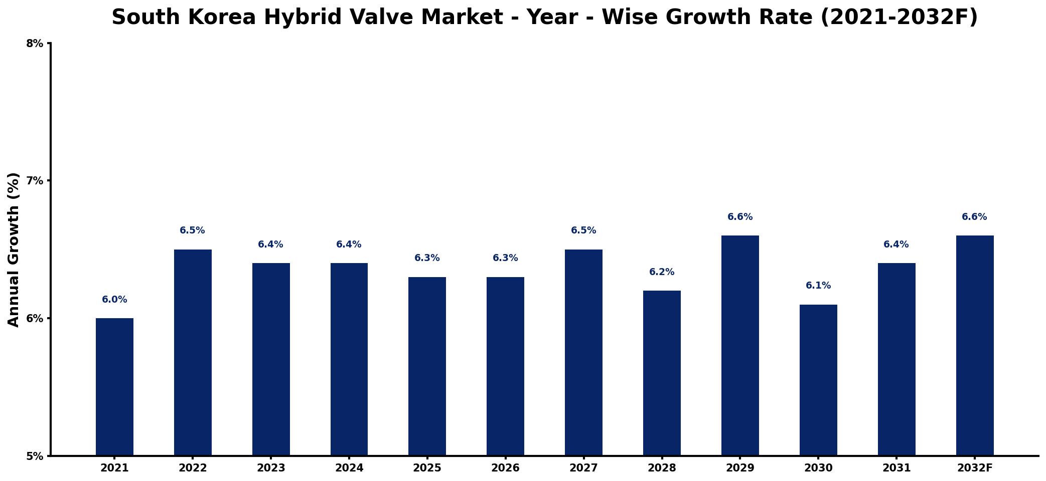 South Korea Hybrid Valve Market Year-wise Growth Rate and Key Drivers