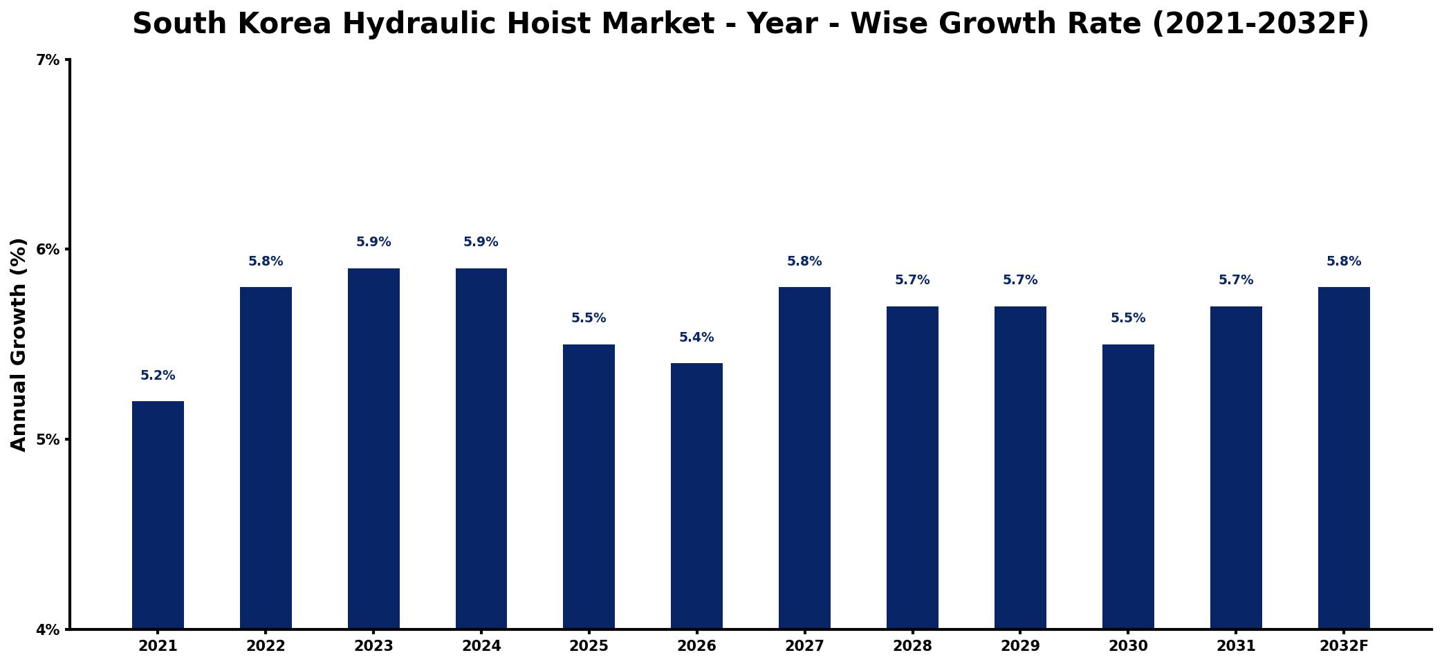 South Korea Hydraulic Hoist Market Year-wise Growth Rate and Key Drivers
