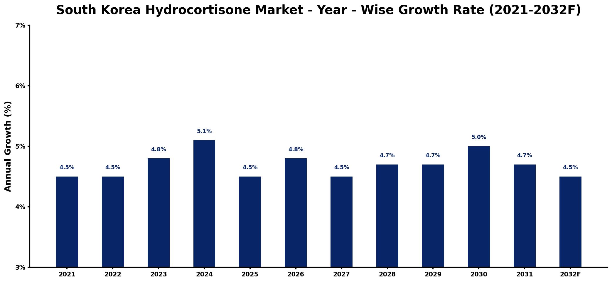 South Korea Hydrocortisone Market Year-wise Growth Rate and Key Drivers