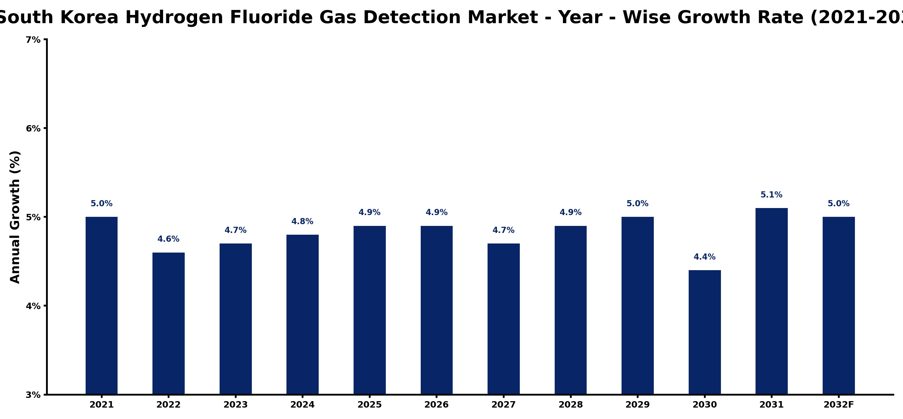 South Korea Hydrogen Fluoride Gas Detection Market Year-wise Growth Rate and Key Drivers