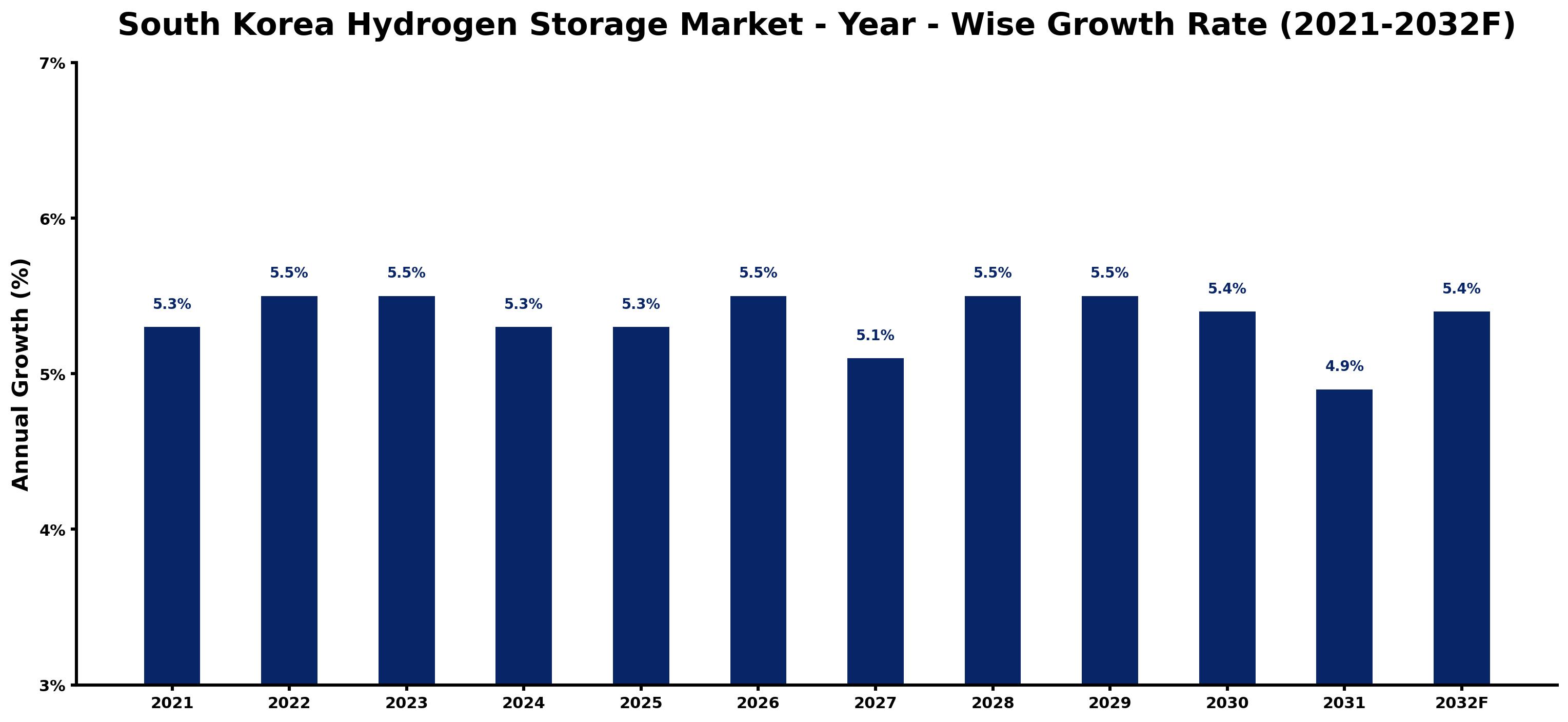 South Korea Hydrogen Storage Market Year-wise Growth Rate and Key Drivers