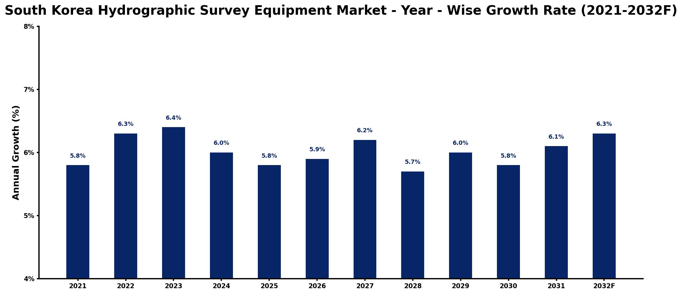 South Korea Hydrographic Survey Equipment Market Year-wise Growth Rate and Key Drivers