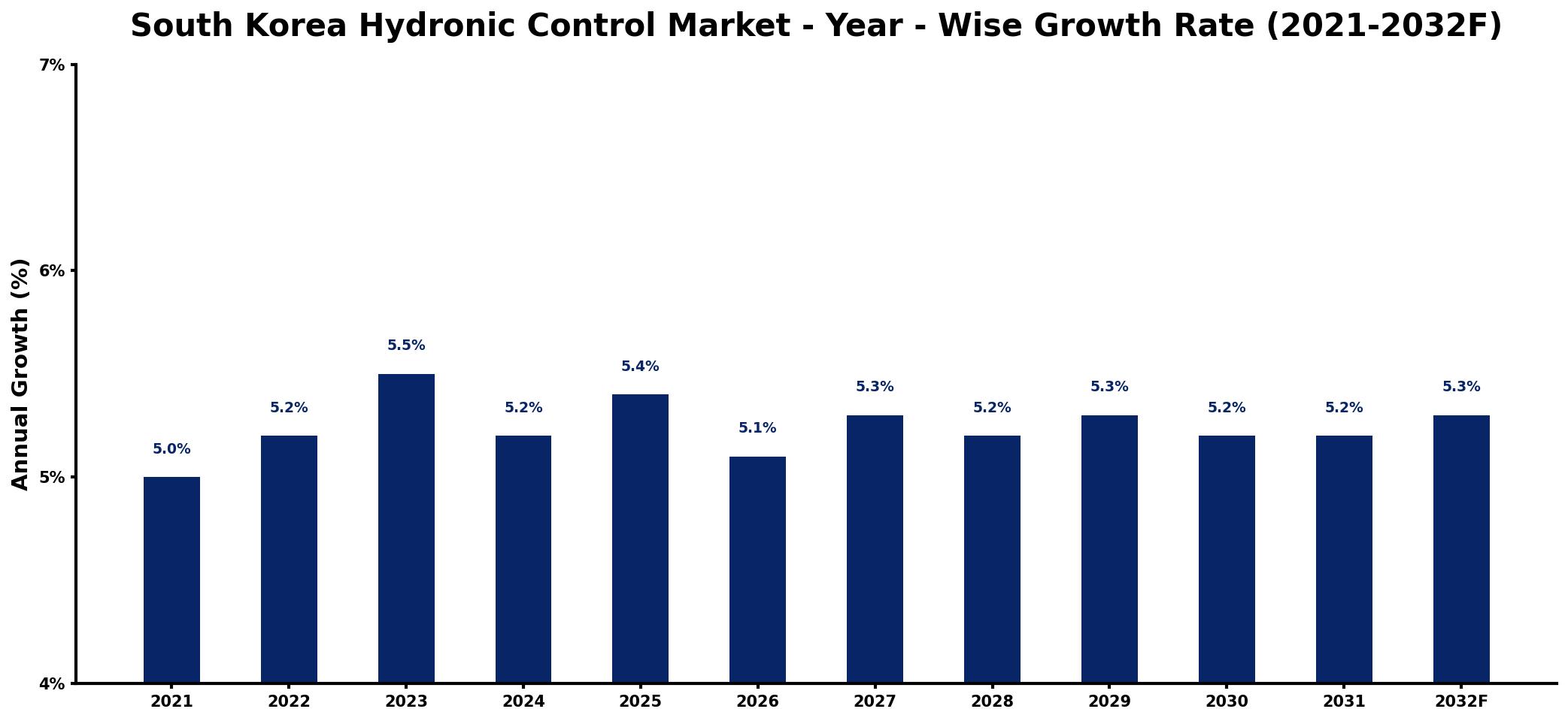 South Korea Hydronic Control Market Year-wise Growth Rate and Key Drivers