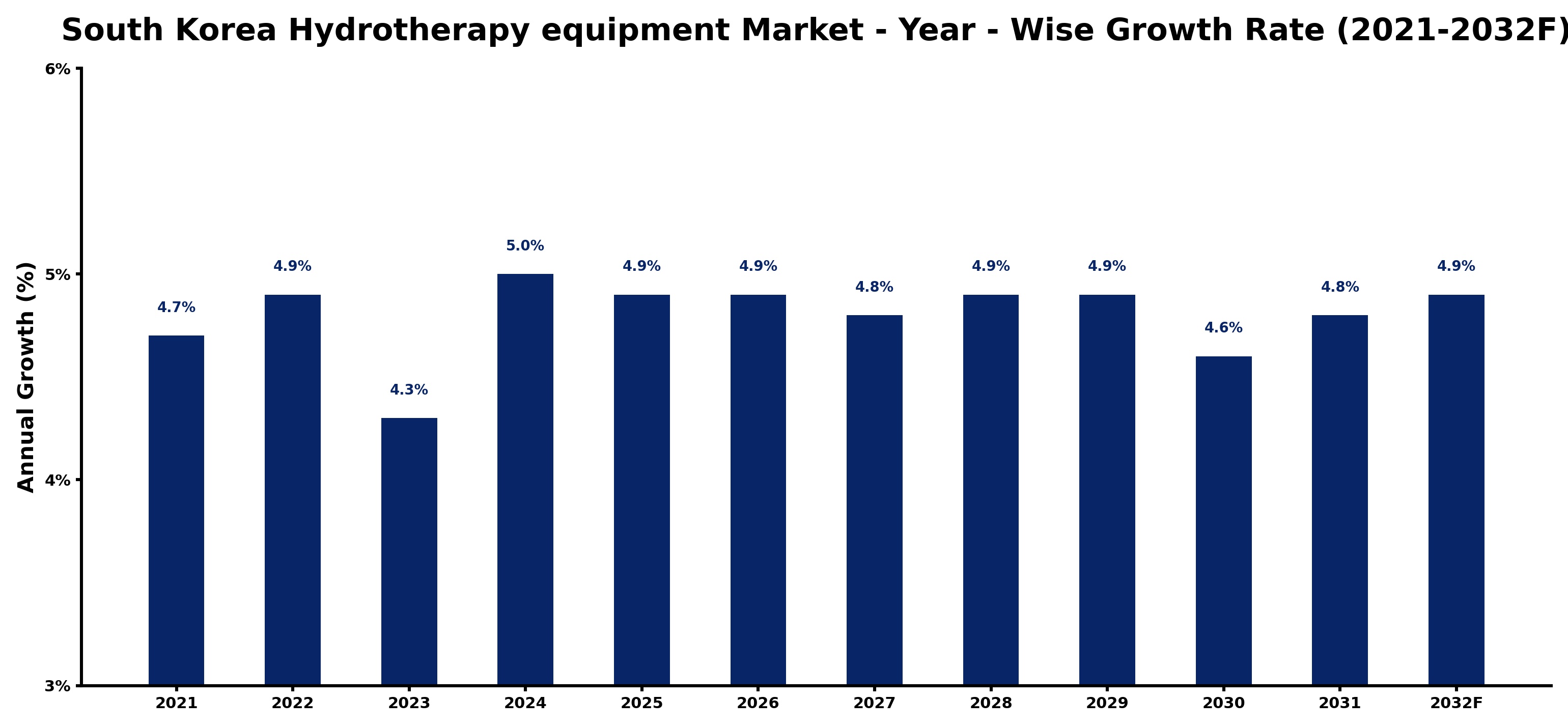 South Korea Hydrotherapy equipment Market Year-wise Growth Rate and Key Drivers