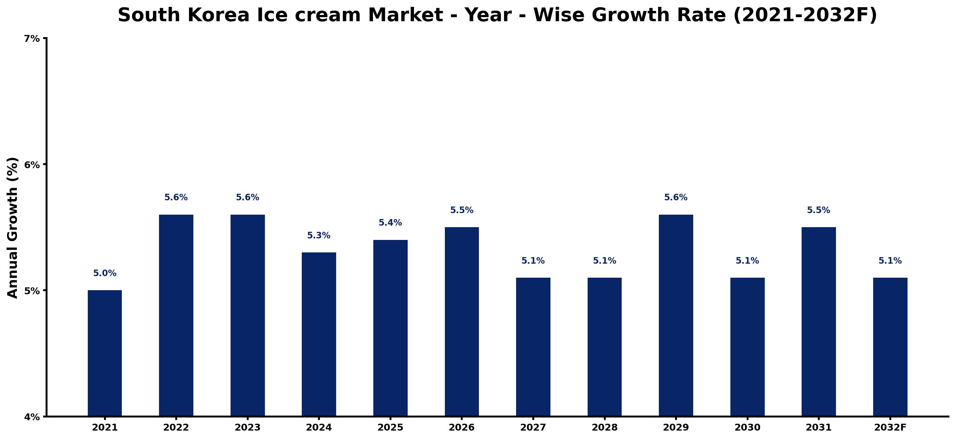 South Korea Ice cream Market Year-wise Growth Rate and Key Drivers
