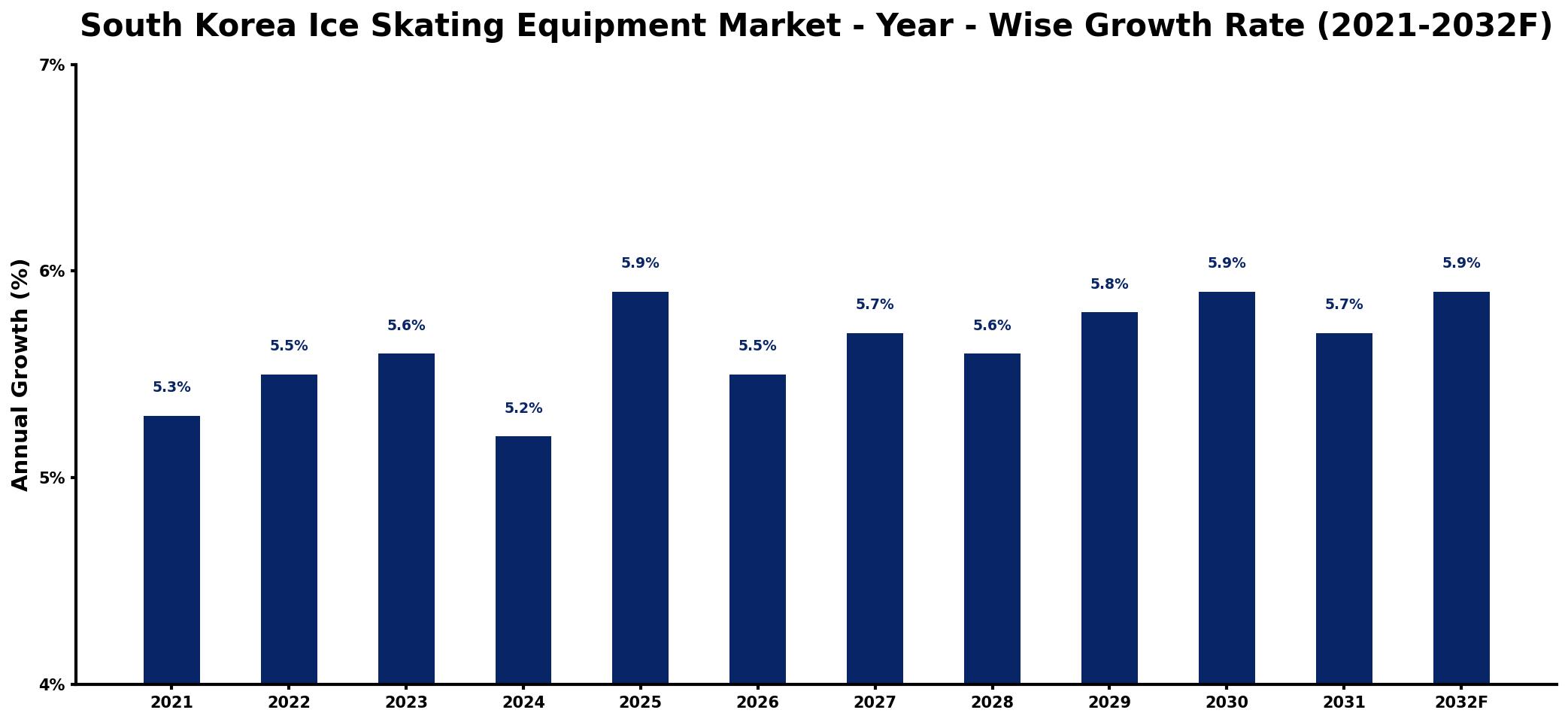 South Korea Ice Skating Equipment Market Year-wise Growth Rate and Key Drivers