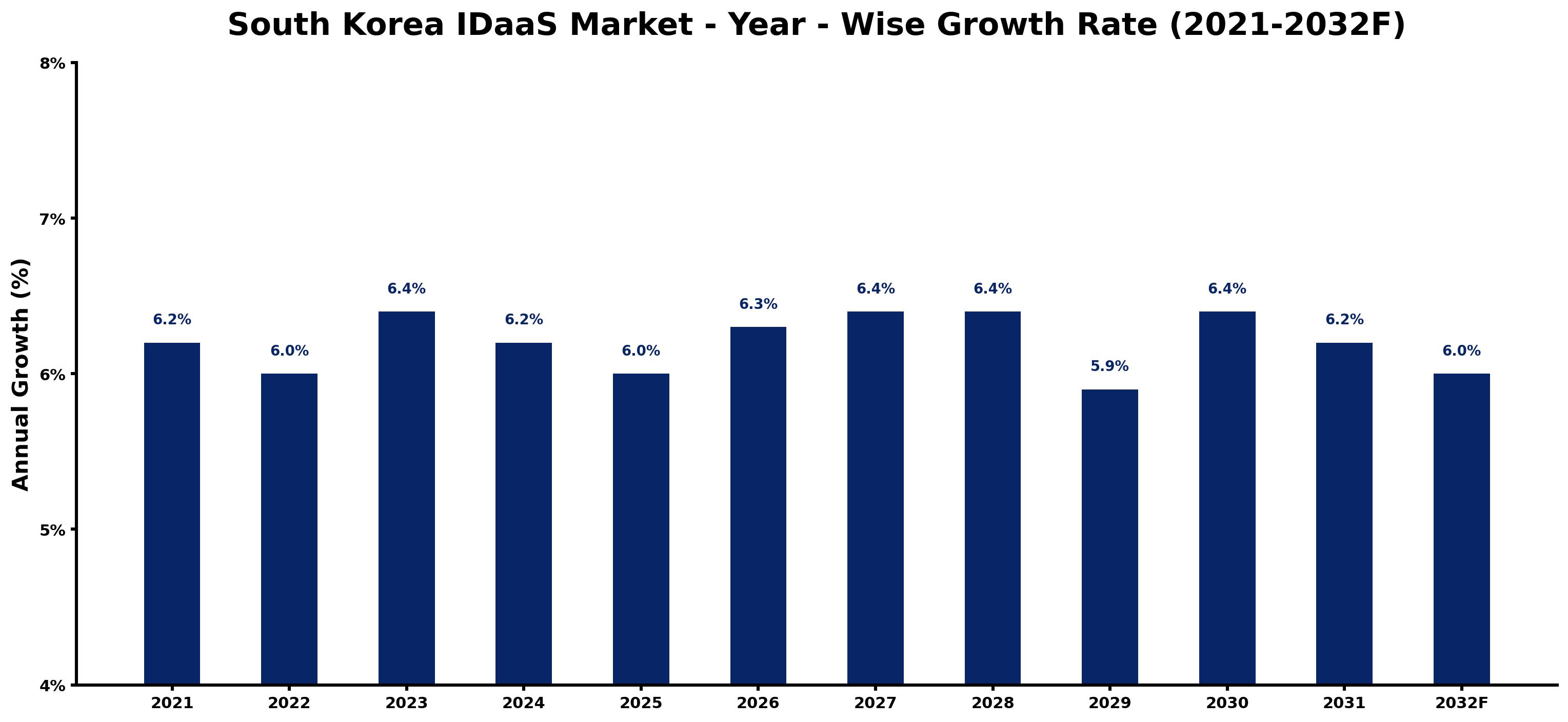 South Korea IDaaS Market Year-wise Growth Rate and Key Drivers