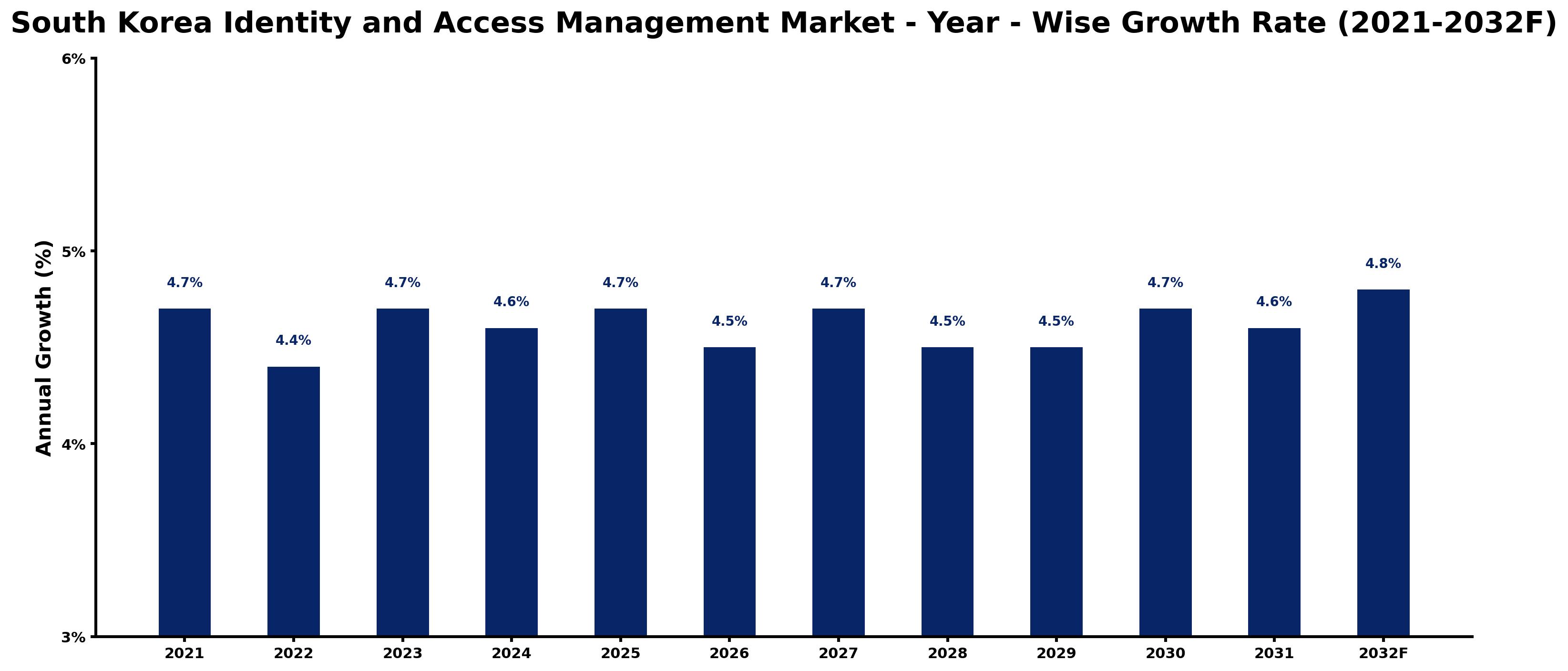 South Korea Identity and Access Management Market Year-wise Growth Rate and Key Drivers