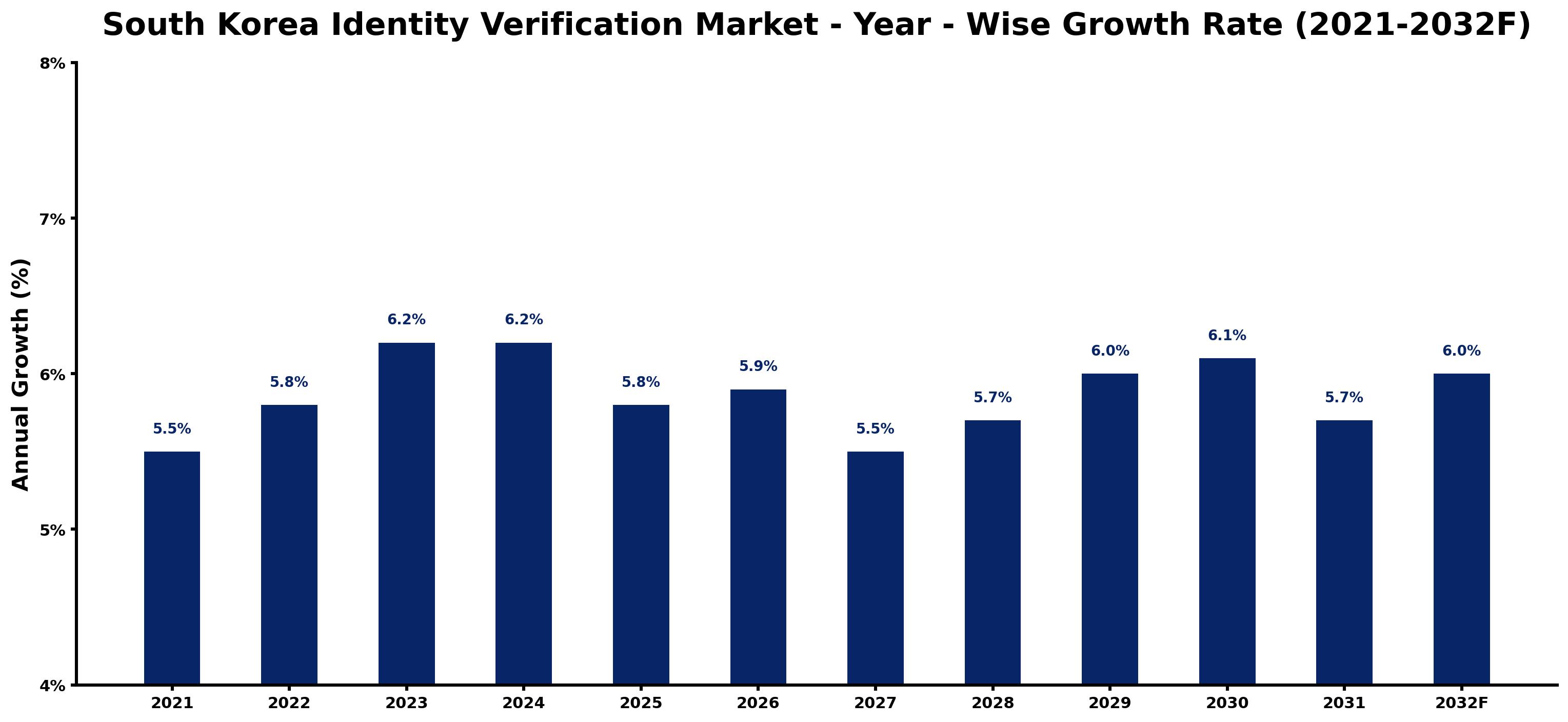South Korea Identity Verification Market Year-wise Growth Rate and Key Drivers