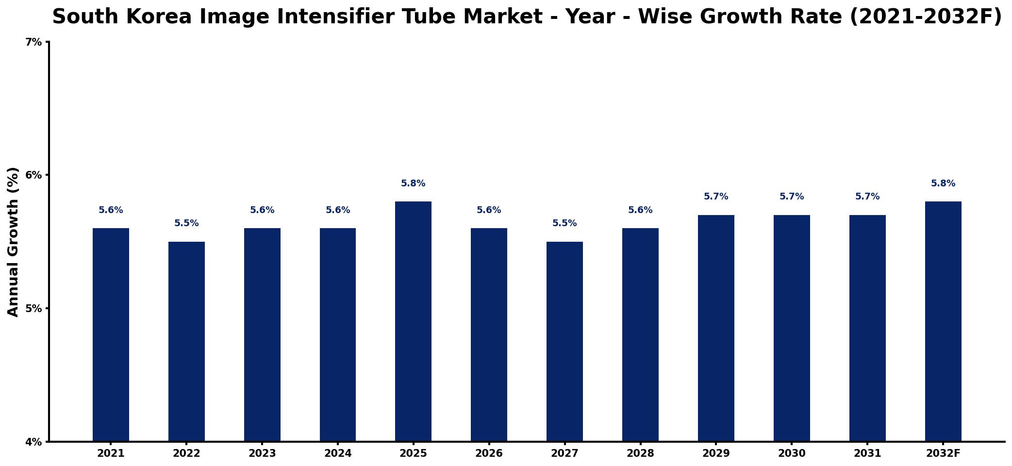 South Korea Image Intensifier Tube Market Year-wise Growth Rate and Key Drivers