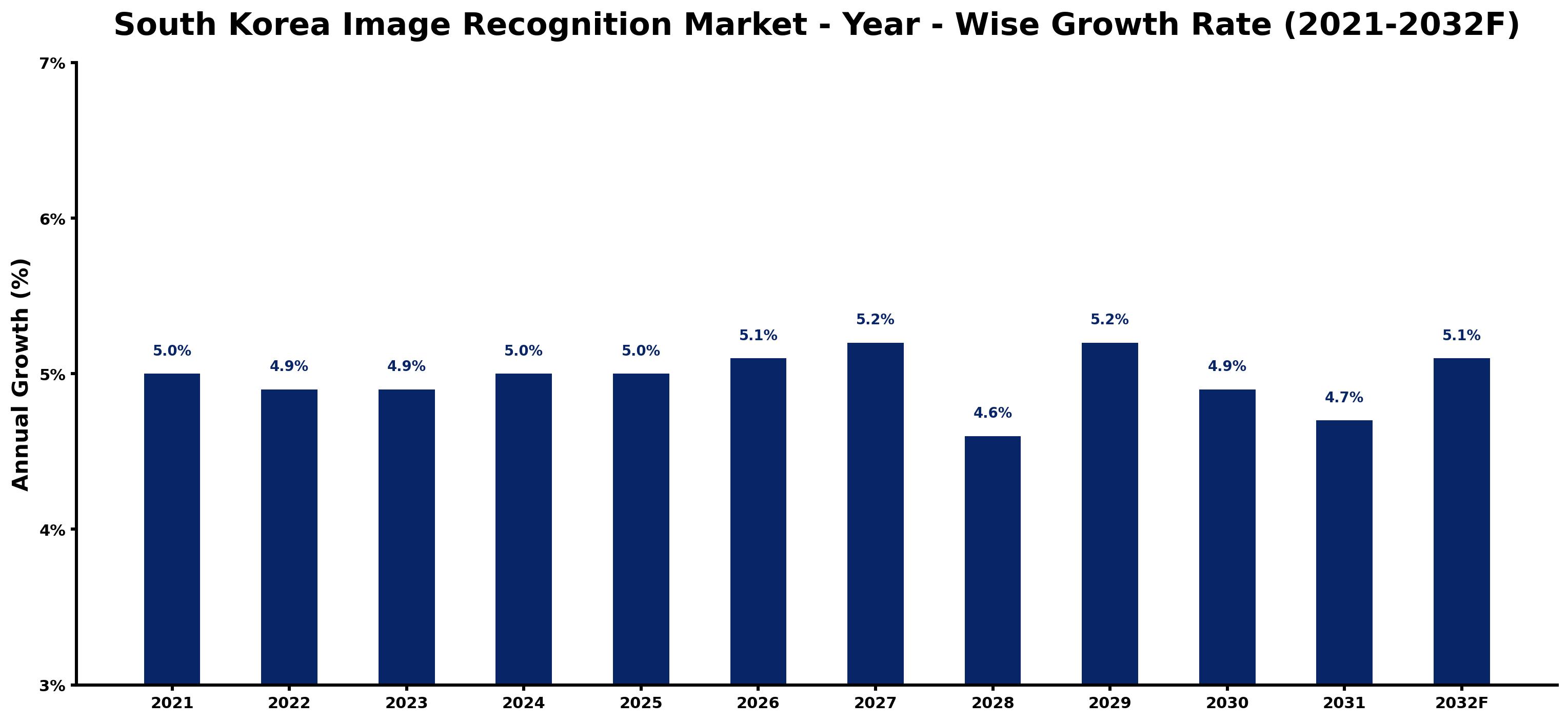 South Korea Image Recognition Market Year-wise Growth Rate and Key Drivers