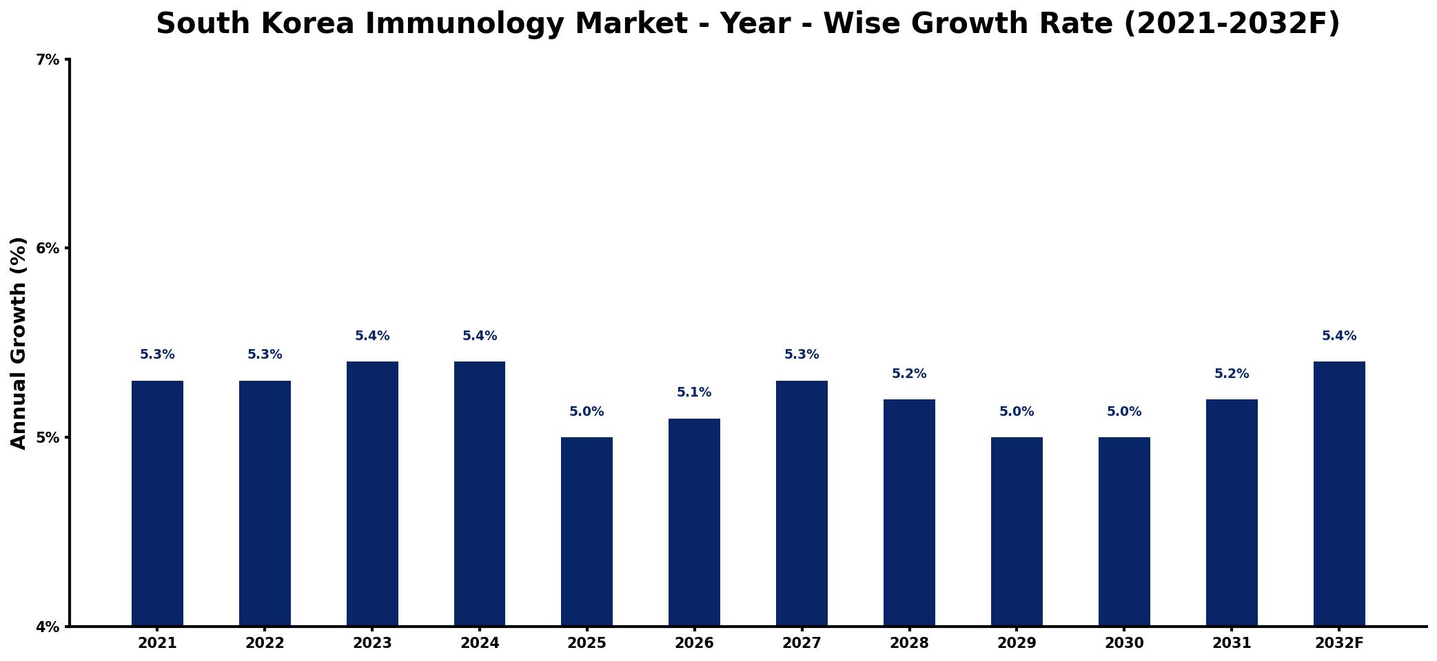 South Korea Immunology Market Year-wise Growth Rate and Key Drivers