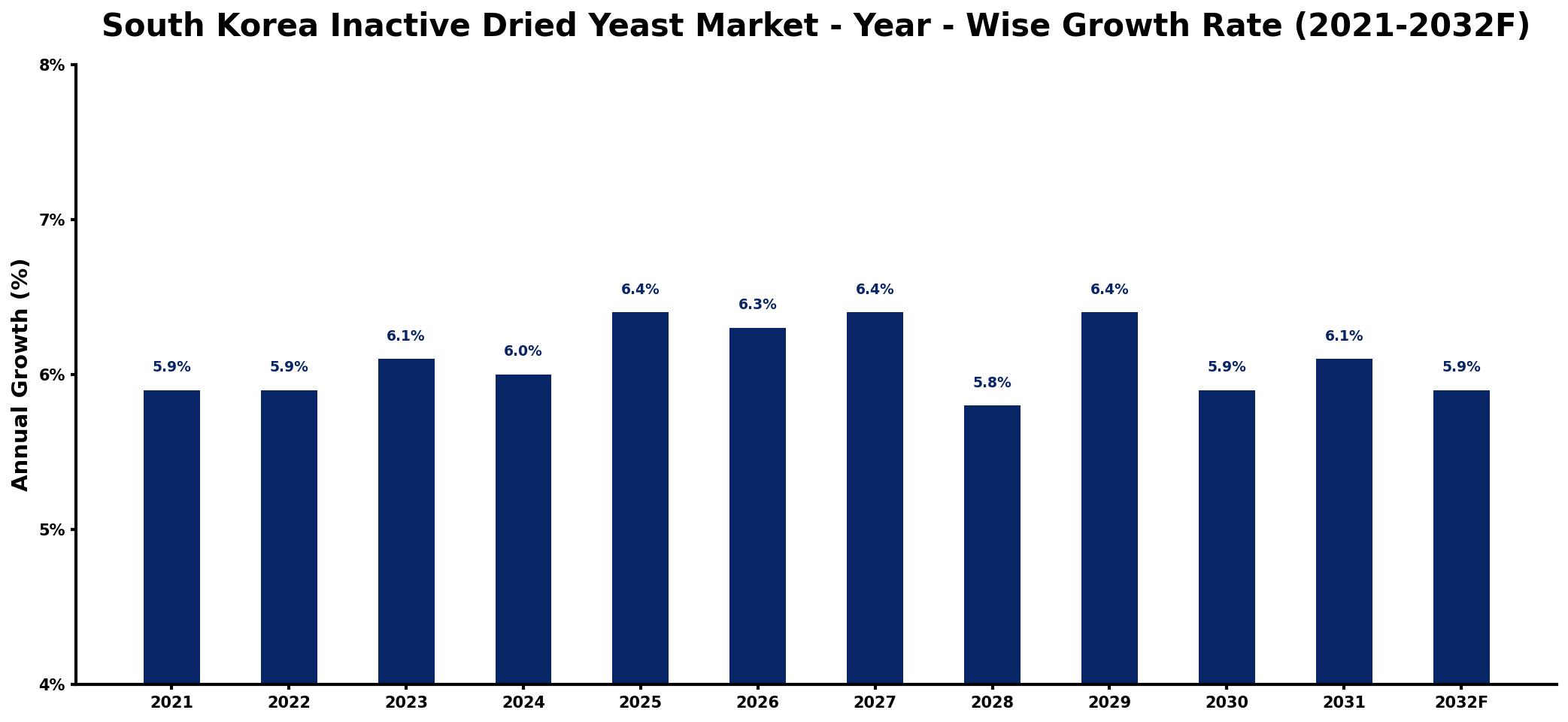 South Korea Inactive Dried Yeast Market Year-wise Growth Rate and Key Drivers