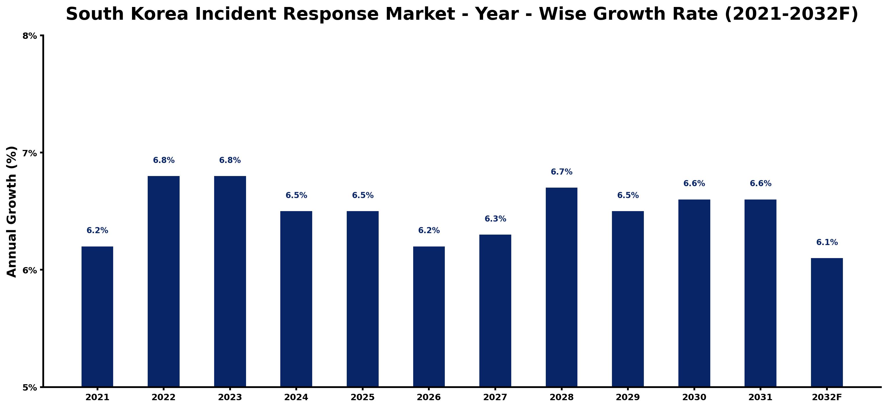 South Korea Incident Response Market Year-wise Growth Rate and Key Drivers