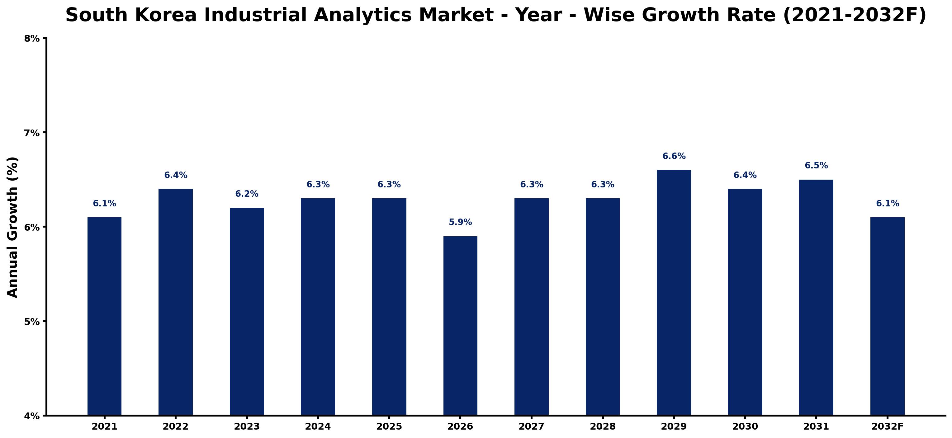 South Korea Industrial Analytics Market Year-wise Growth Rate and Key Drivers