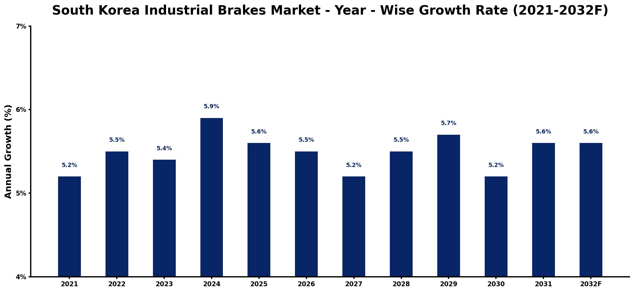South Korea Industrial Brakes Market Year-wise Growth Rate and Key Drivers