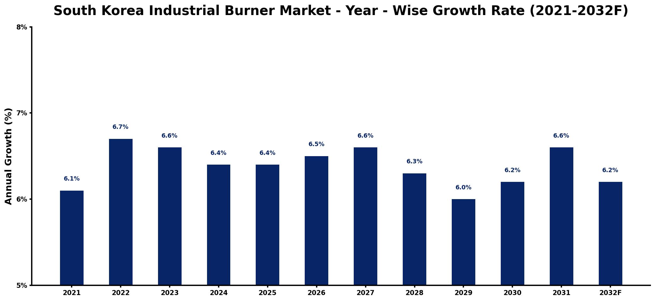 South Korea Industrial Burner Market Year-wise Growth Rate and Key Drivers