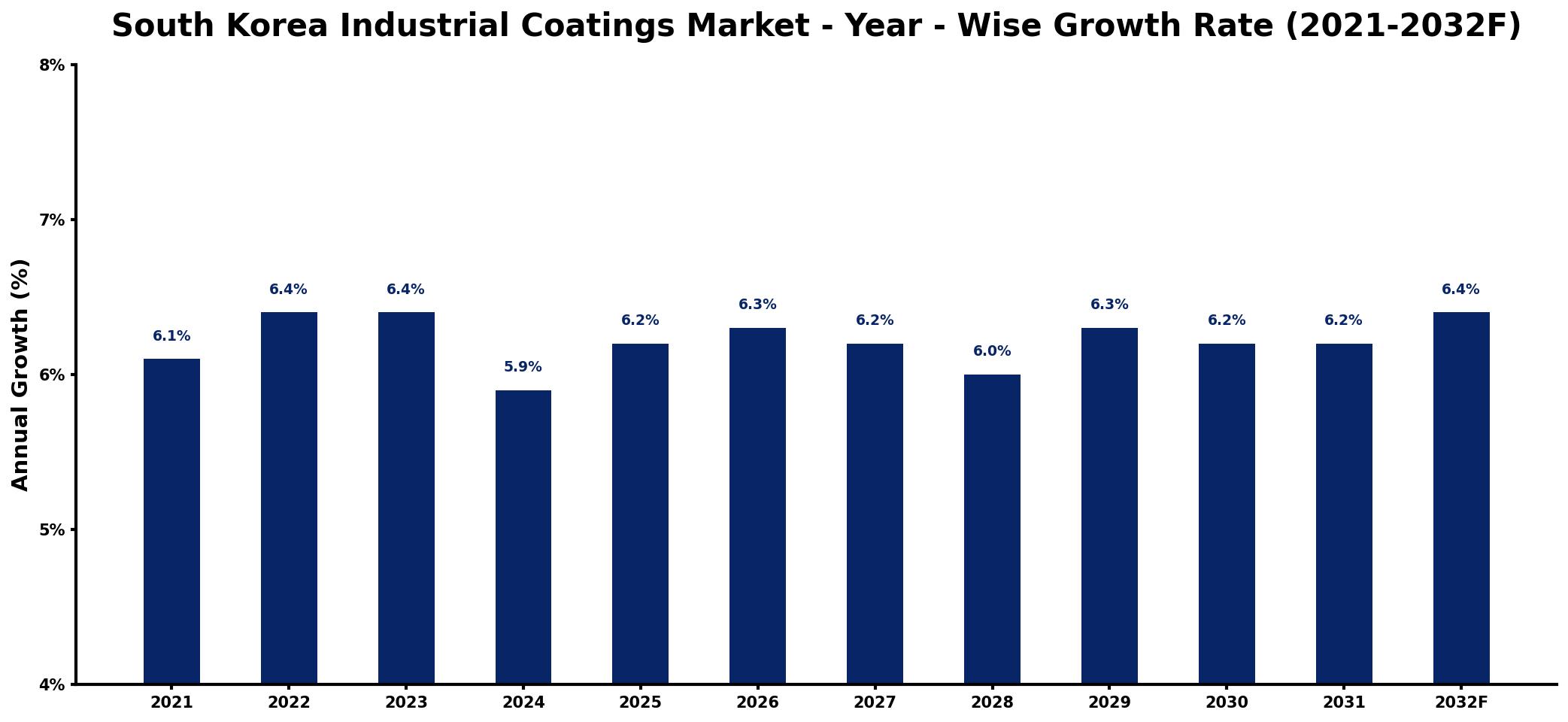 South Korea Industrial Coatings Market Year-wise Growth Rate and Key Drivers