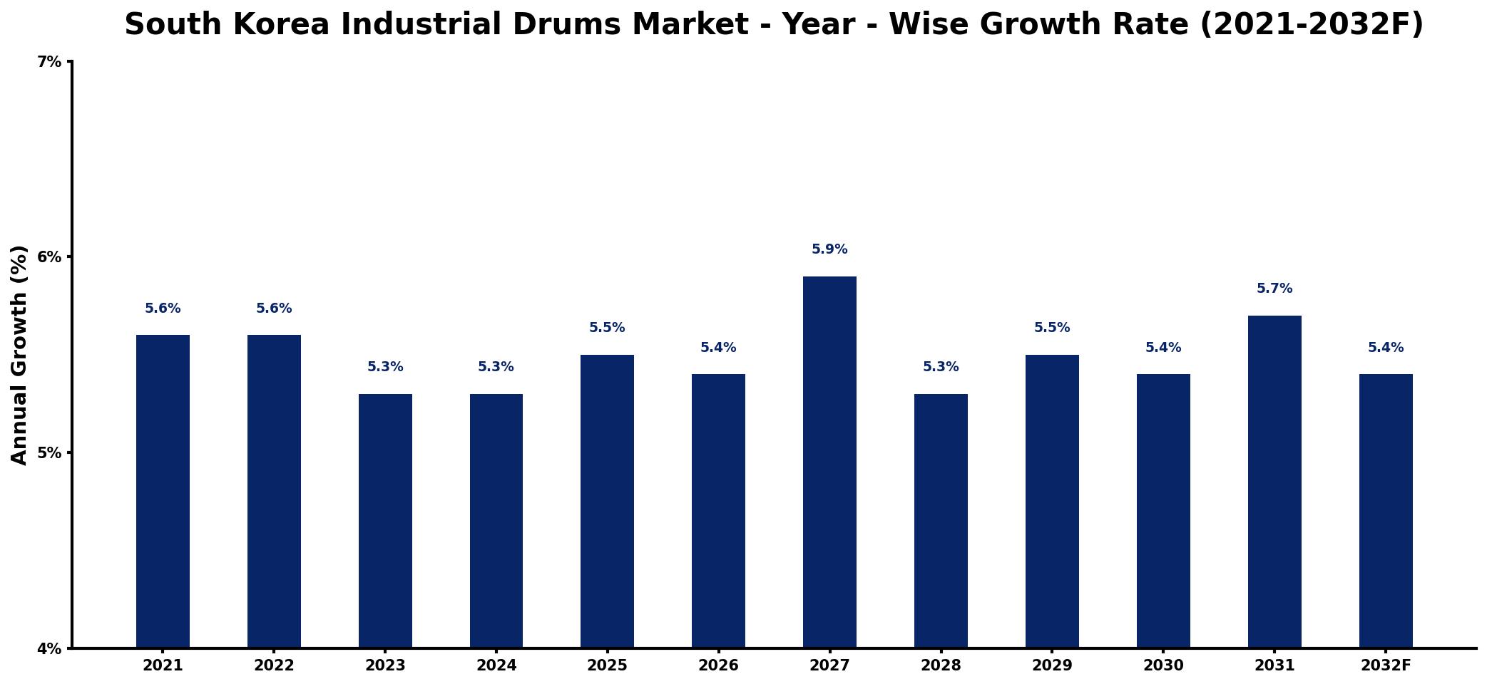 South Korea Industrial Drums Market Year-wise Growth Rate and Key Drivers