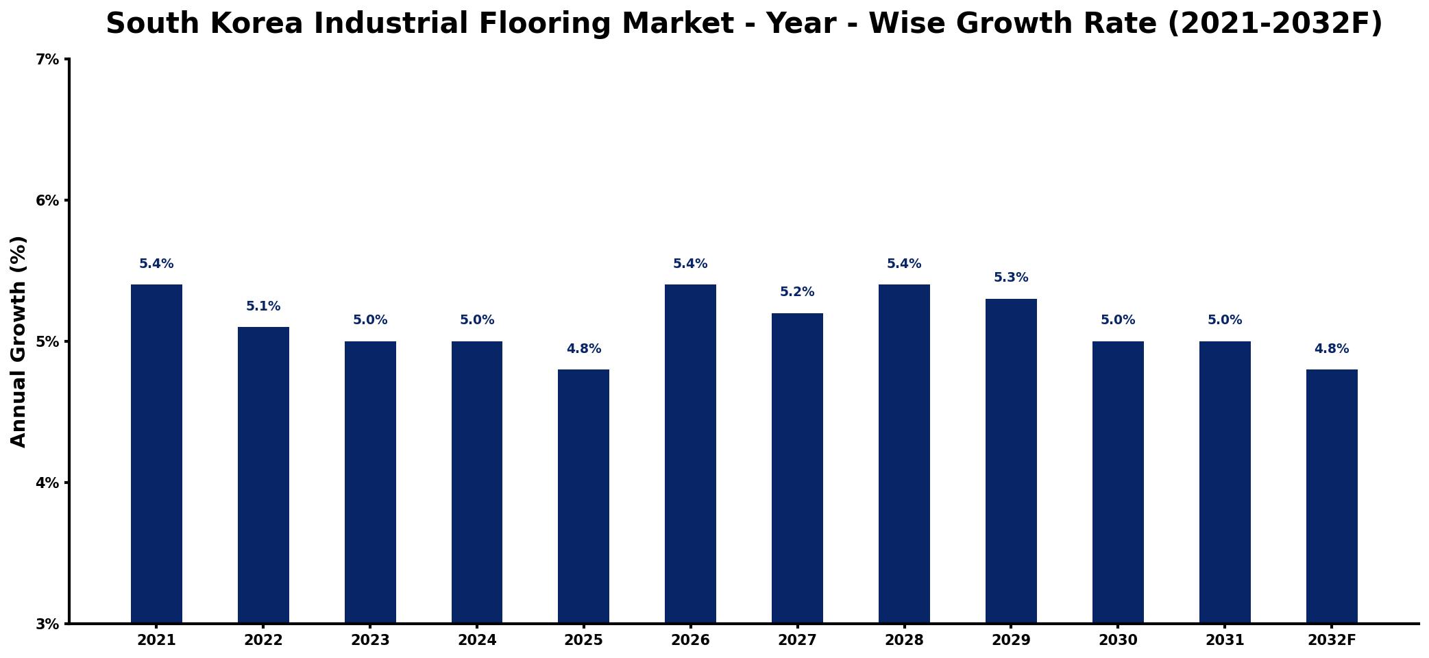 South Korea Industrial Flooring Market Year-wise Growth Rate and Key Drivers