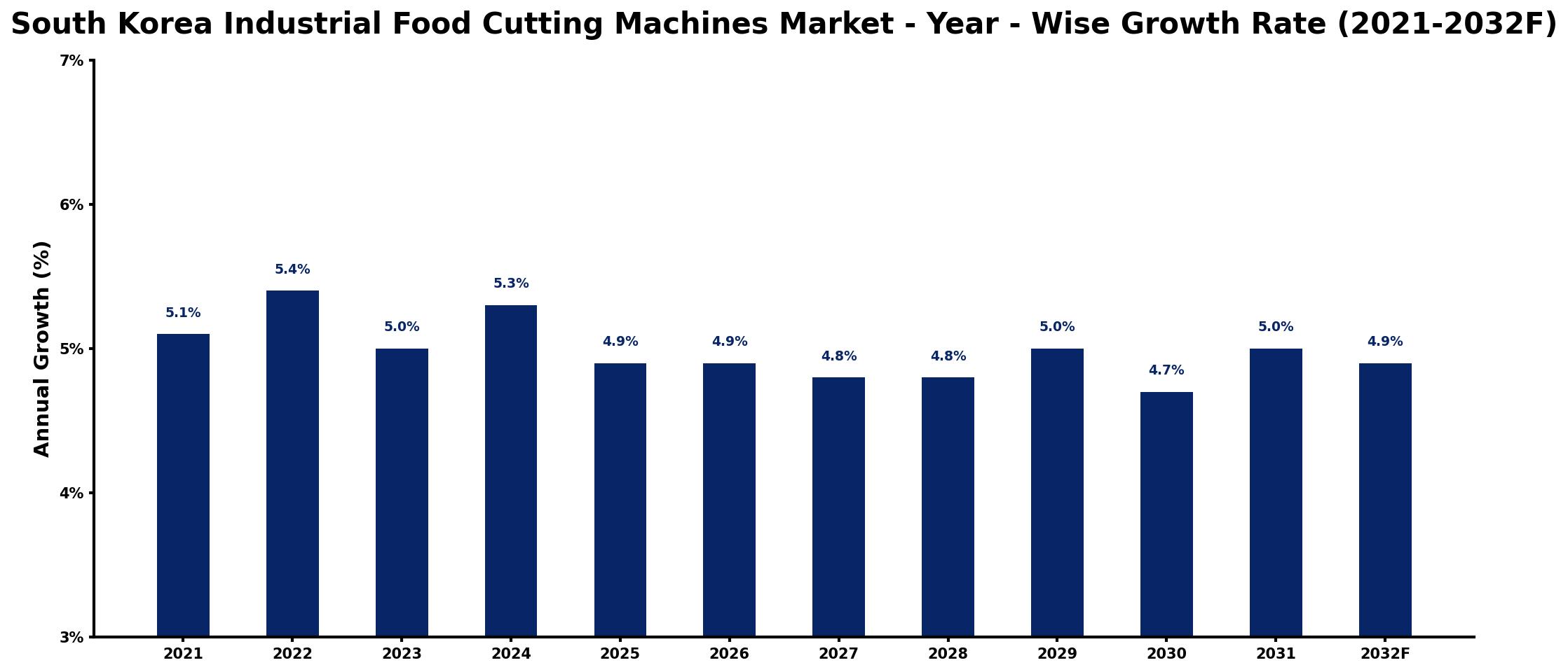 South Korea Industrial Food Cutting Machines Market Year-wise Growth Rate and Key Drivers