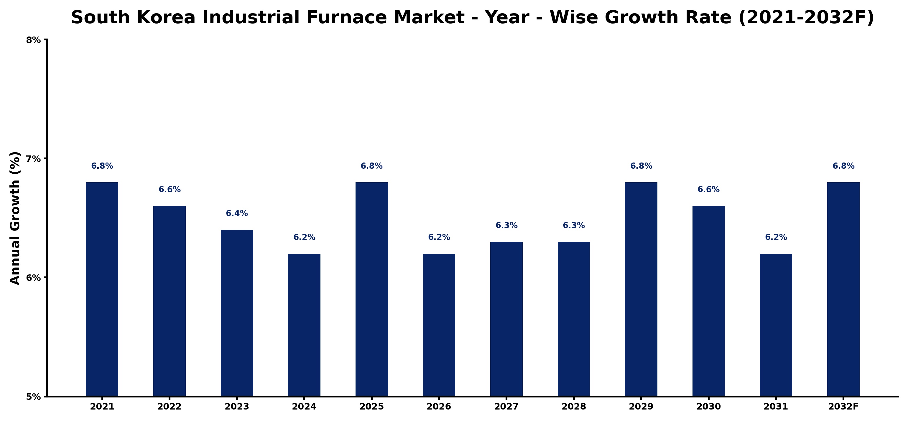 South Korea Industrial Furnace Market Year-wise Growth Rate and Key Drivers