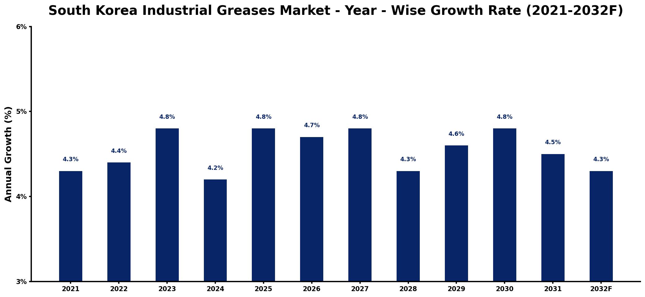 South Korea Industrial Greases Market Year-wise Growth Rate and Key Drivers