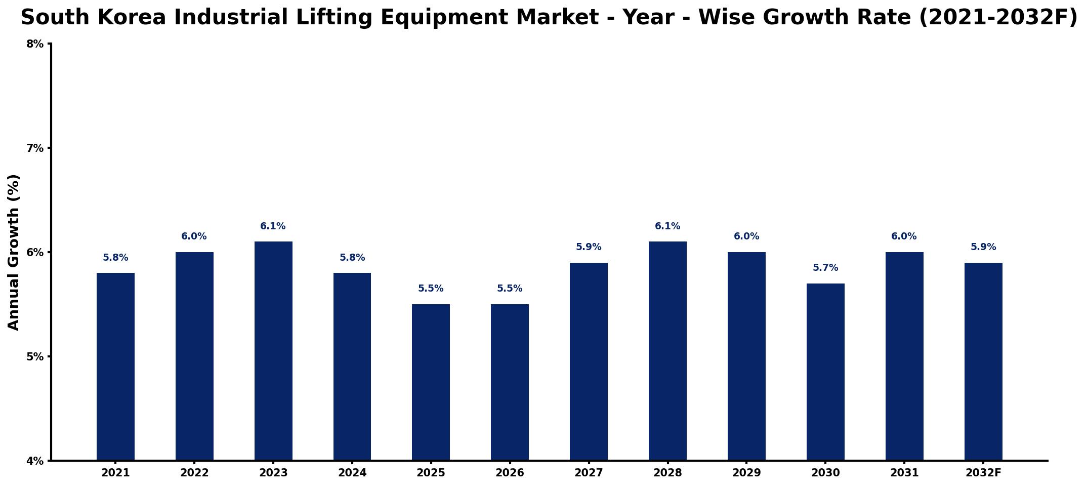 South Korea Industrial Lifting Equipment Market Year-wise Growth Rate and Key Drivers
