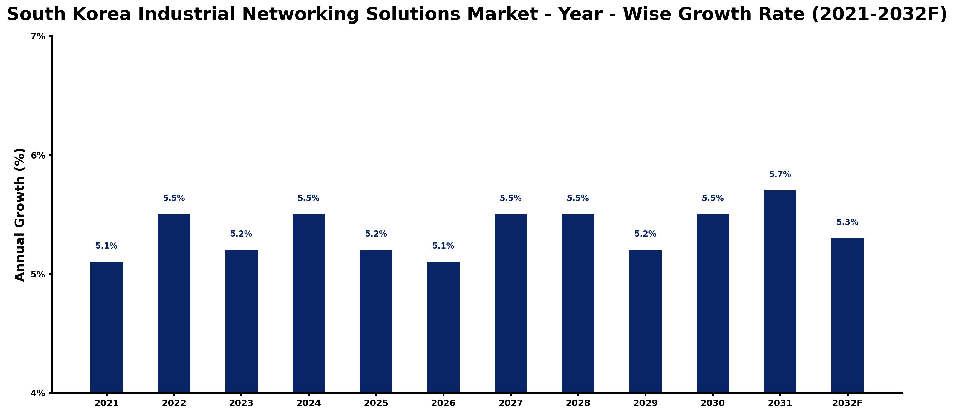 South Korea Industrial Networking Solutions Market Year-wise Growth Rate and Key Drivers