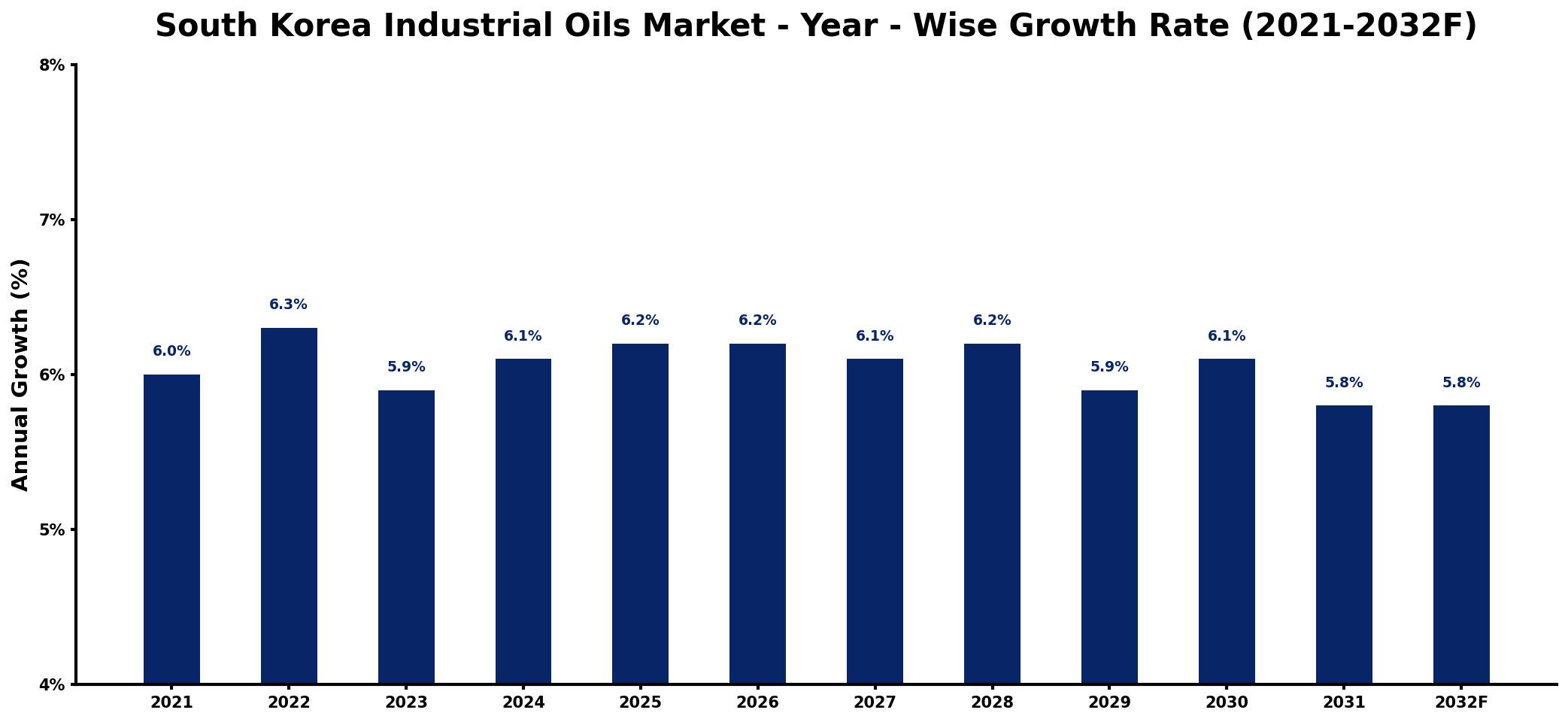 South Korea Industrial Oils Market Year-wise Growth Rate and Key Drivers