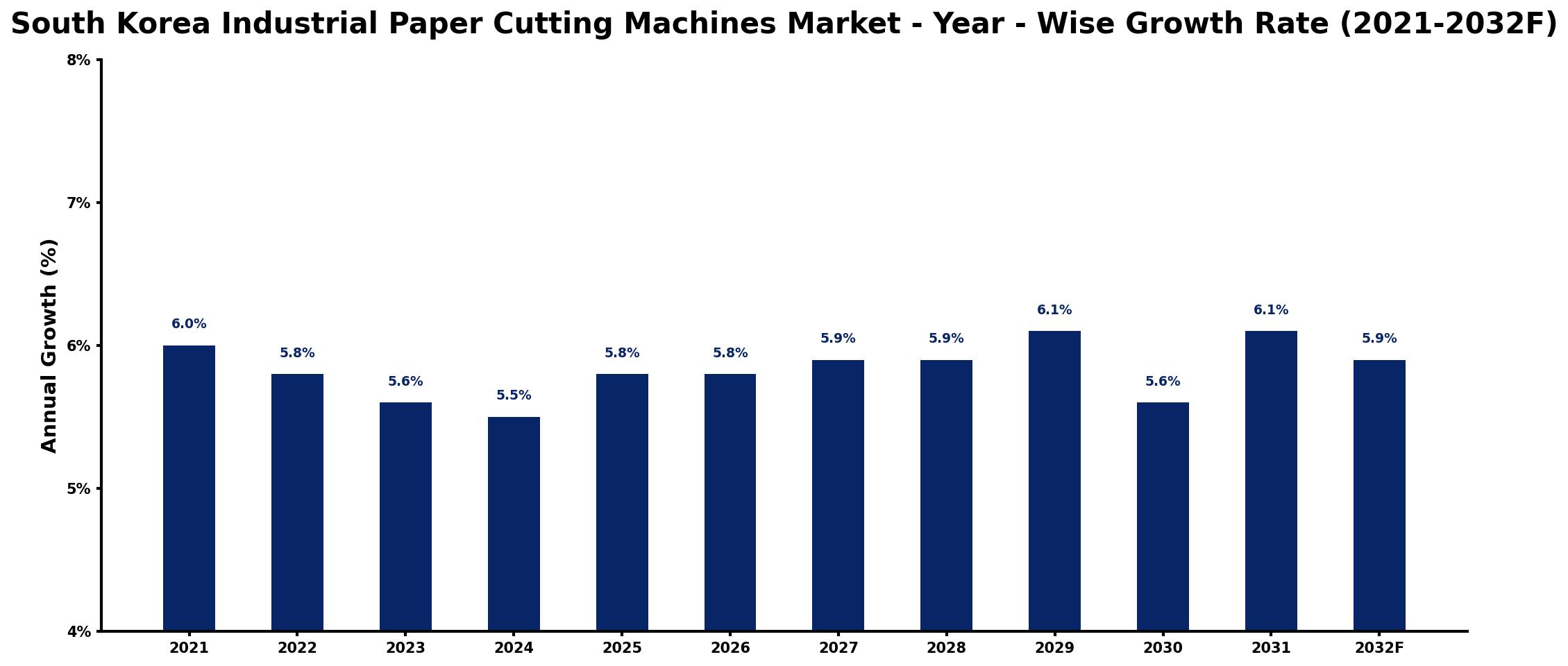 South Korea Industrial Paper Cutting Machines Market Year-wise Growth Rate and Key Drivers