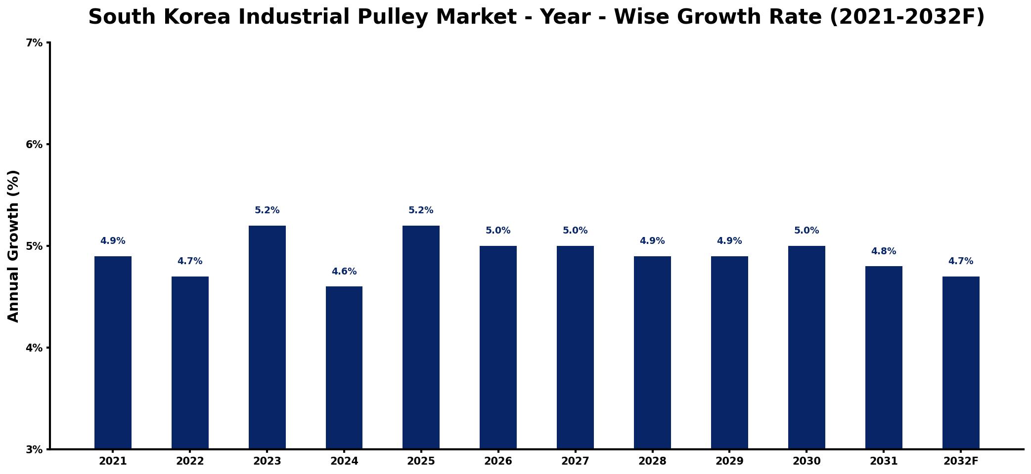 South Korea Industrial Pulley Market Year-wise Growth Rate and Key Drivers