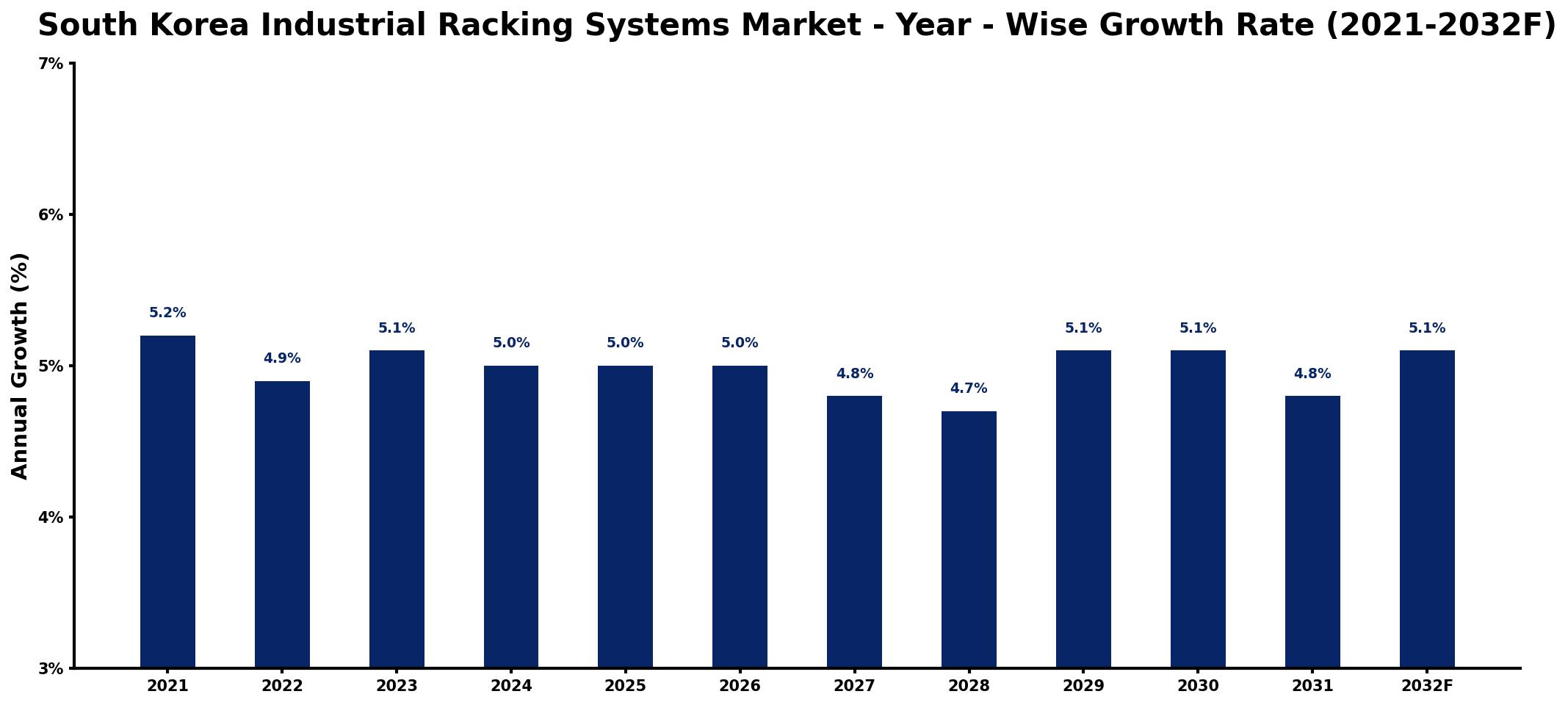 South Korea Industrial Racking Systems Market Year-wise Growth Rate and Key Drivers
